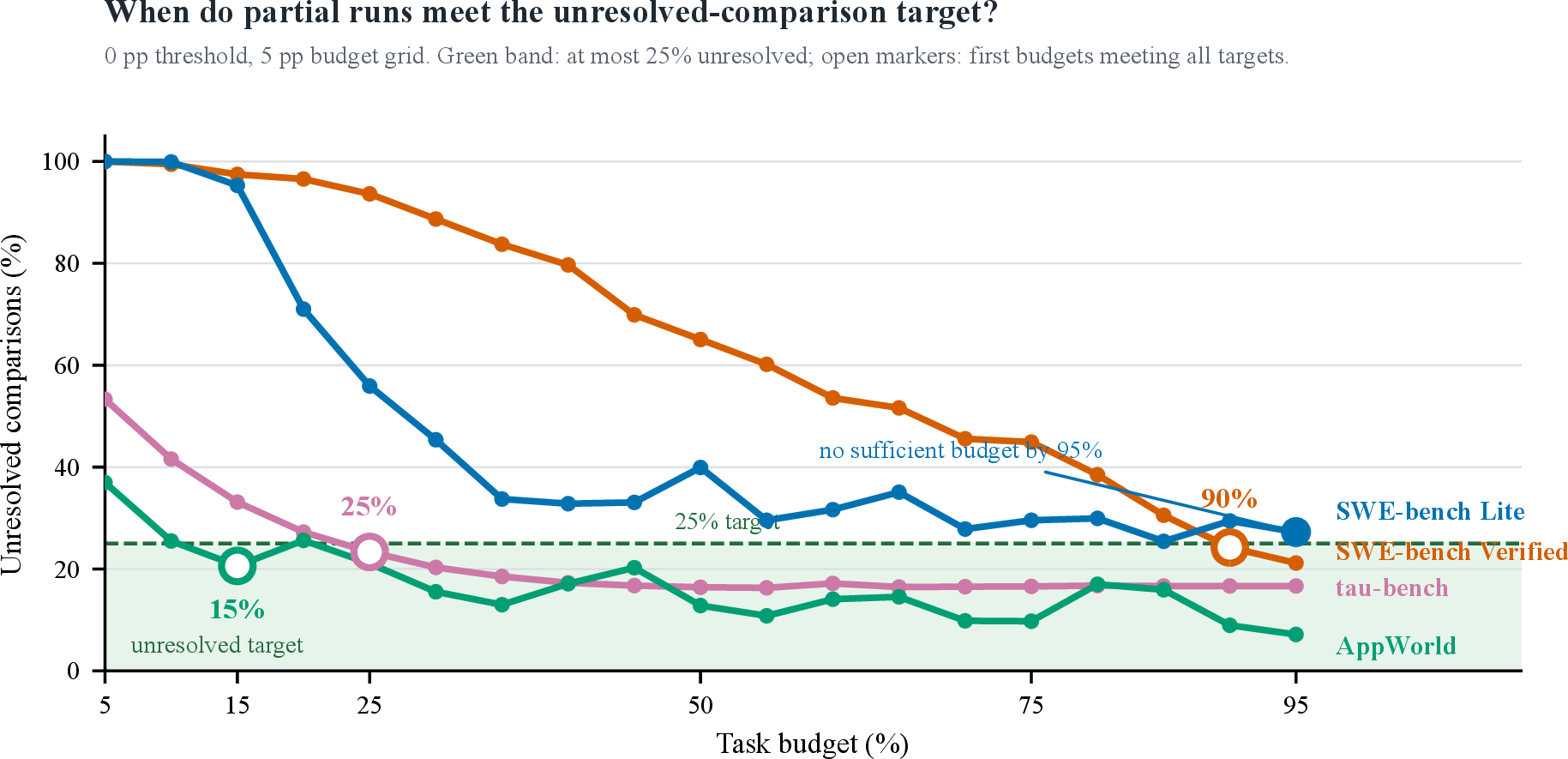 Figure 2: Unresolved comparisons across the 5 percentage point budget grid at the 0 pp threshold. The green band marks the unresolved-comparison target; labeled open markers denote the first budgets that also meet the decision-error and coverage targets.