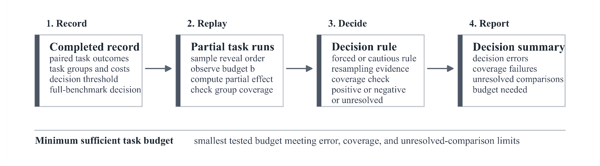 Figure 1: Replay tests whether partial task evidence can support the same pairwise decision as the completed benchmark.