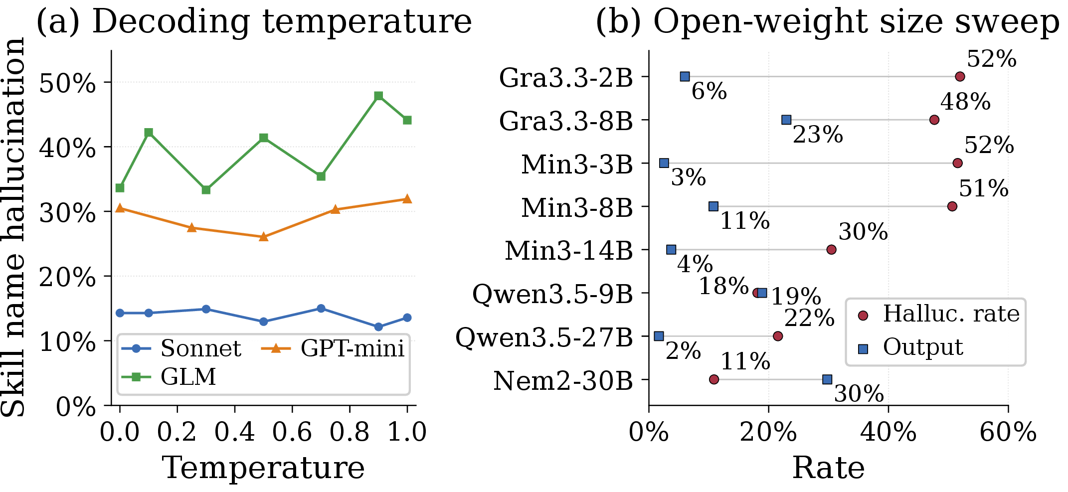 Figure 4: Hallucination rates across decoding temperatures and model sizes.