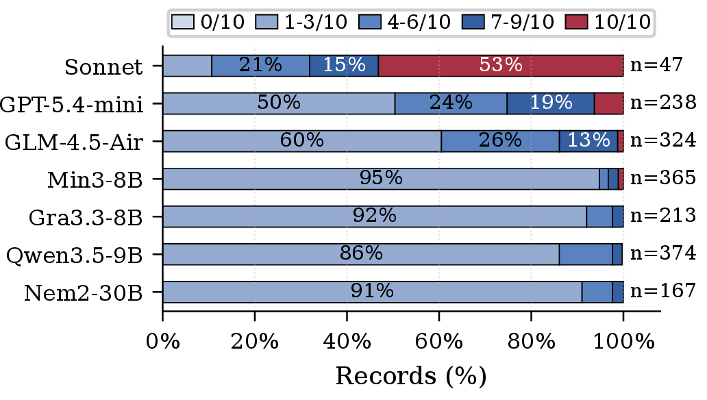 Figure 5: How often a model repeats hallucinated skill name across 10 runs.