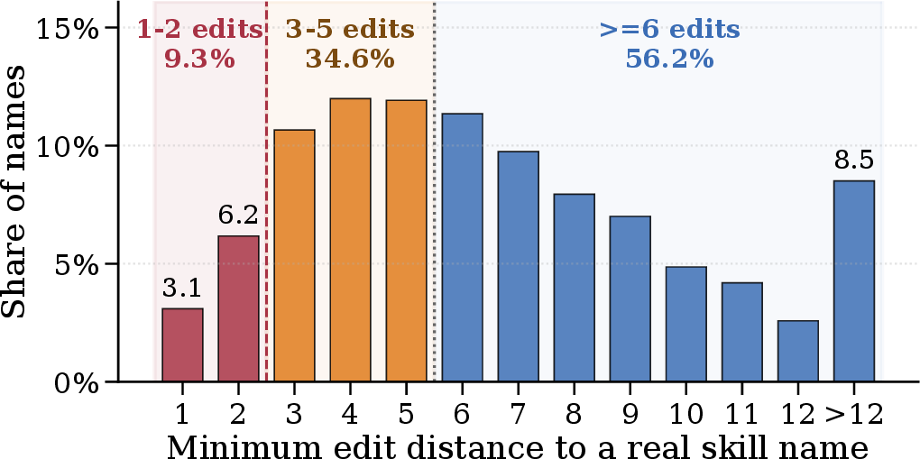 Figure 9: Distribution of Levenshtein distances of hallucinated/real skill names.