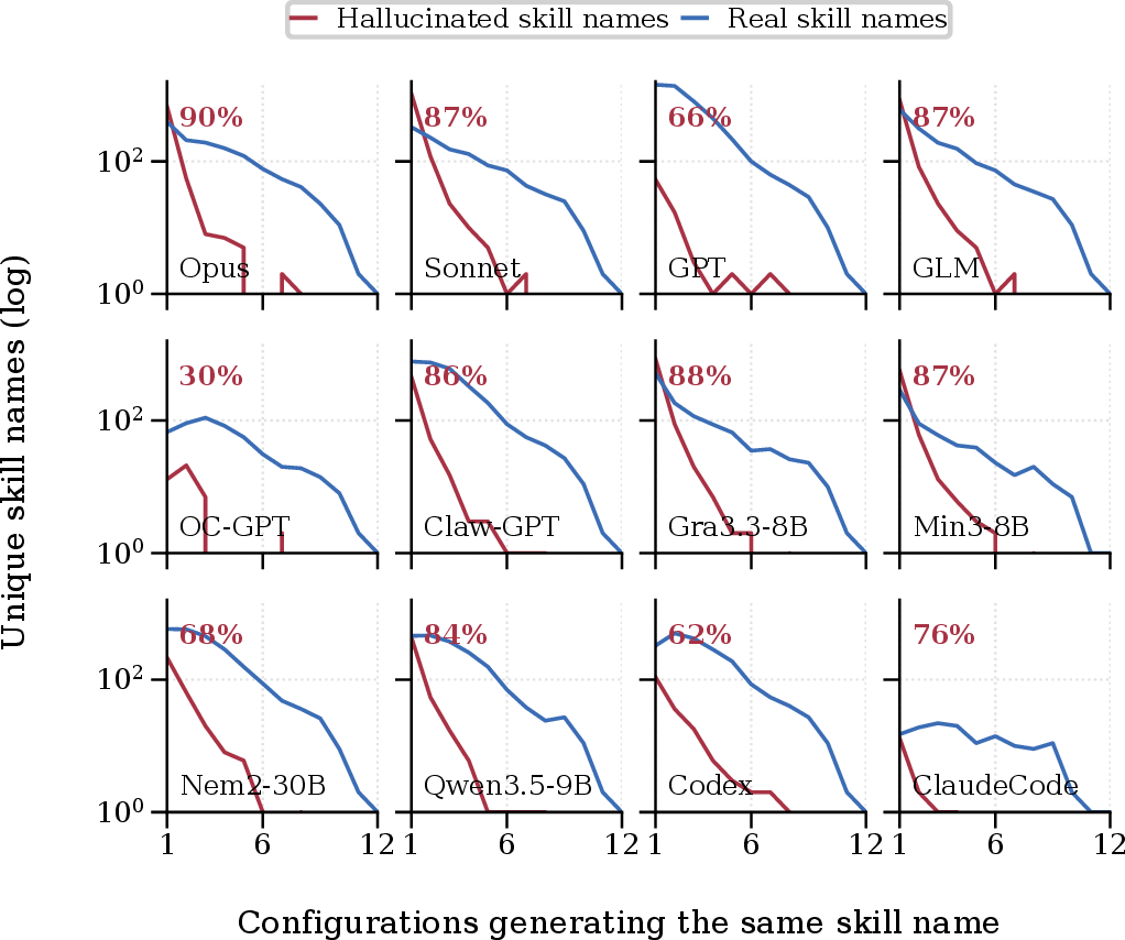 Figure 6: Cross-configuration reuse of hallucinated and real skill names.