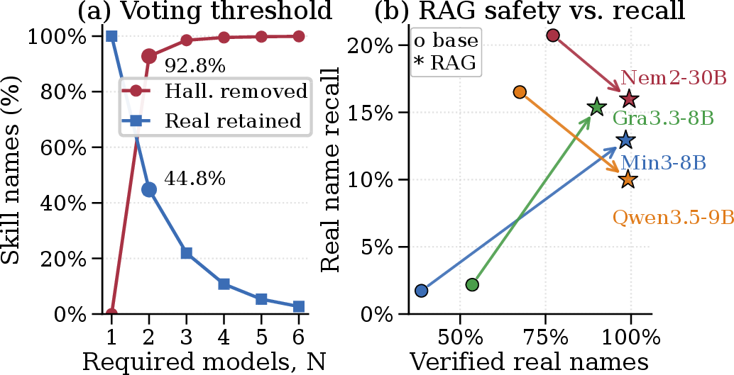 Figure 10: Mitigation trade-offs for voting and RAG.