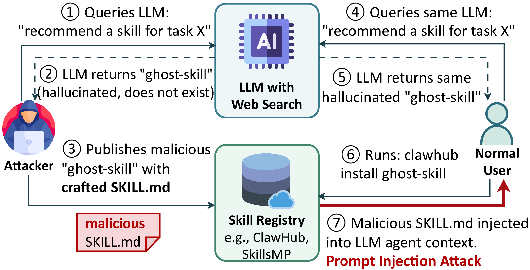 Figure 1: Overview of the skill hallucination and prompt injection attack.