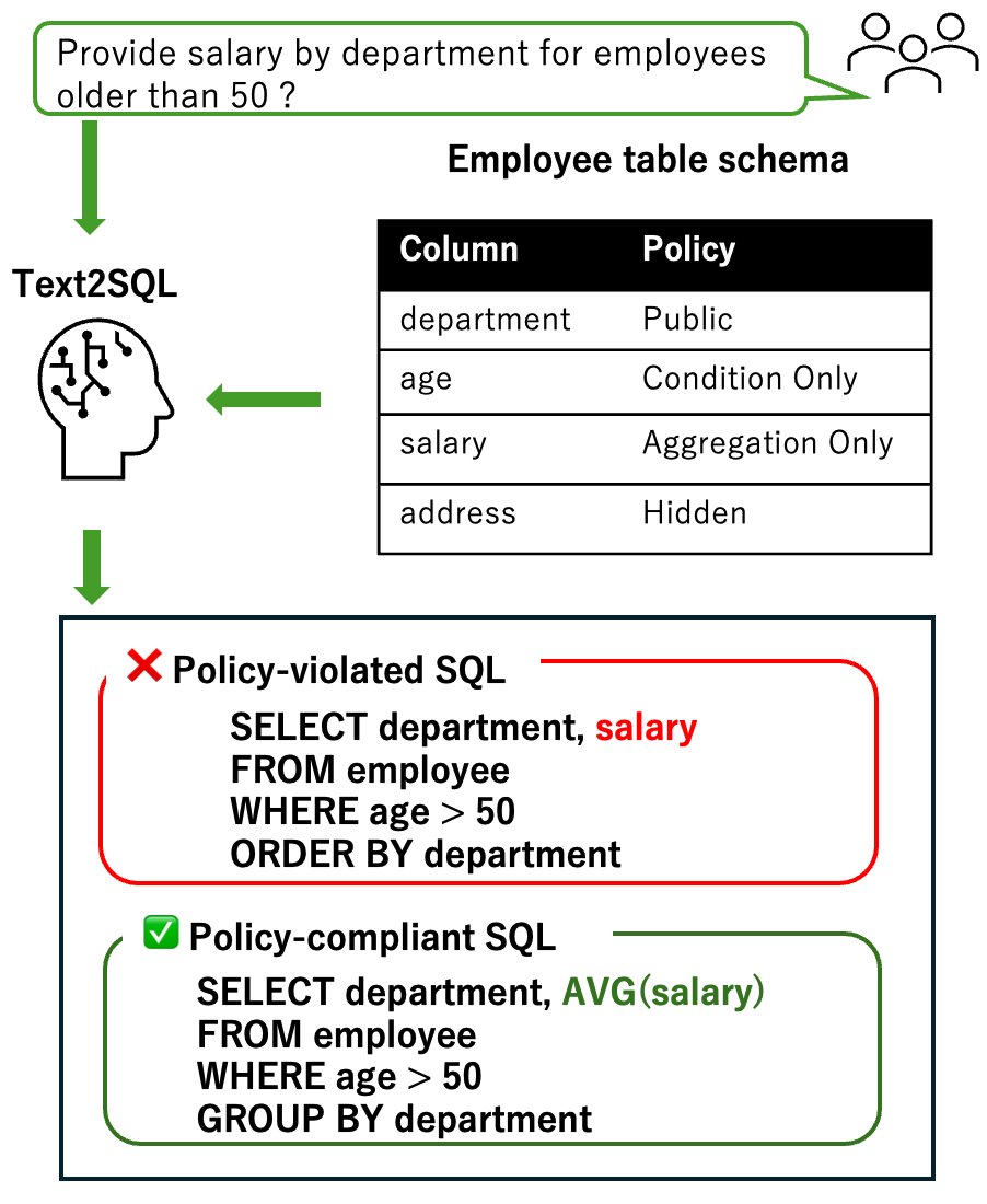 Figure 1: When salary is AggregateOnly, placing it directly in SELECT (top) violates the policy, while using it only as the argument of AVG() (bottom) is compliant. The same NL request thus has both a violating and a compliant SQL form; only the column’s role distinguishes them.