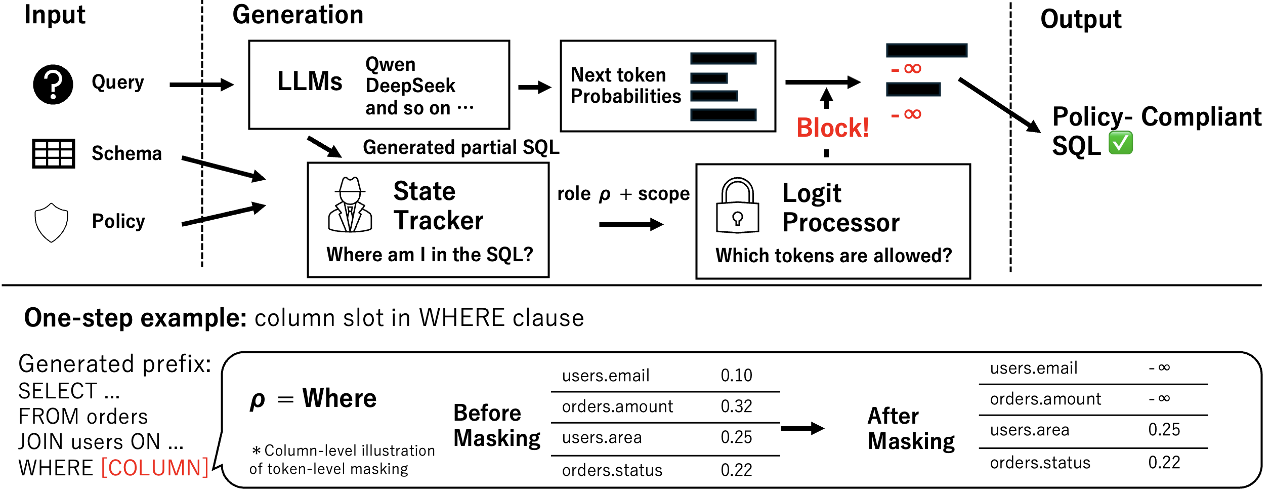 Figure 2: Architecture and a token-level masking step. Top: the State Tracker derives the role \rho from the partial SQL, and the Logit Processor masks the logits of disallowed columns to -\infty. Bottom: at a column slot inside WHERE (\rho = \mathrm{\small Where}), policy-violating columns (users.email, orders.amount) are masked, so the next token is sampled only from permitted columns (users.area, orders.status).