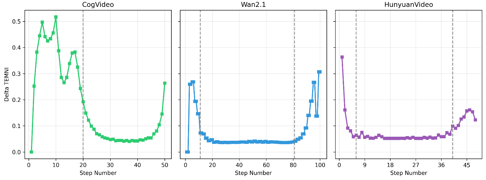 Figure 4: \DeltaTEMNI signal across all three models throughout the denoising process. Vertical dashed lines mark the optimal threshold-transition points identified in the multi-threshold experiment.