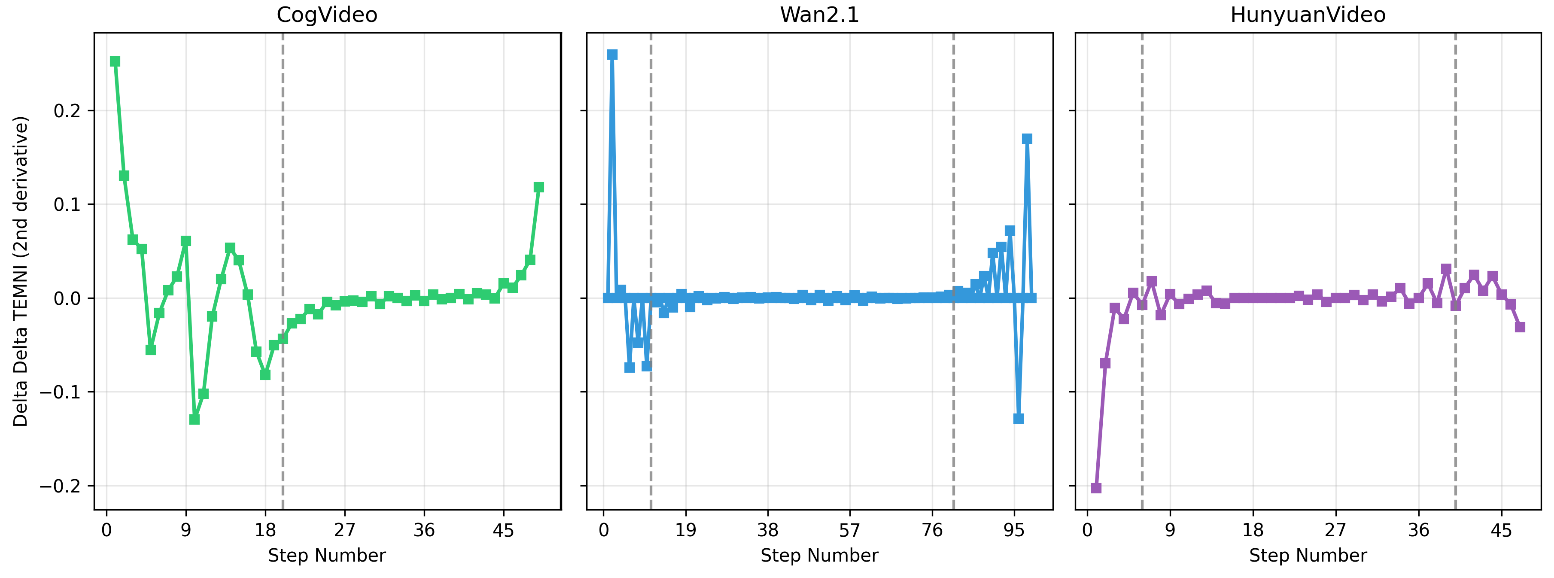 Figure 5: Second derivative of the \DeltaTEMNI signal across all three models, with the same threshold-transition markers. The transition points align with where the second derivative stabilizes, motivating its use as a signal for adaptive threshold switching.