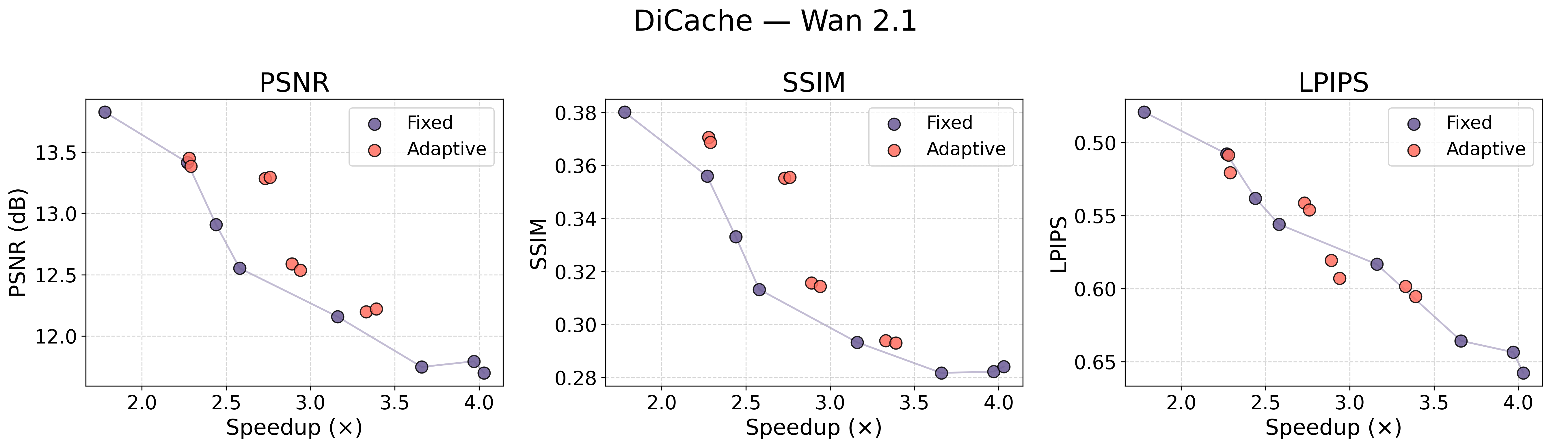 Figure 1: DiCache on Wan 2.1. Our adaptive thresholding expands the Pareto frontier beyond any fixed-threshold configuration, achieving better quality at the same or lower latency.