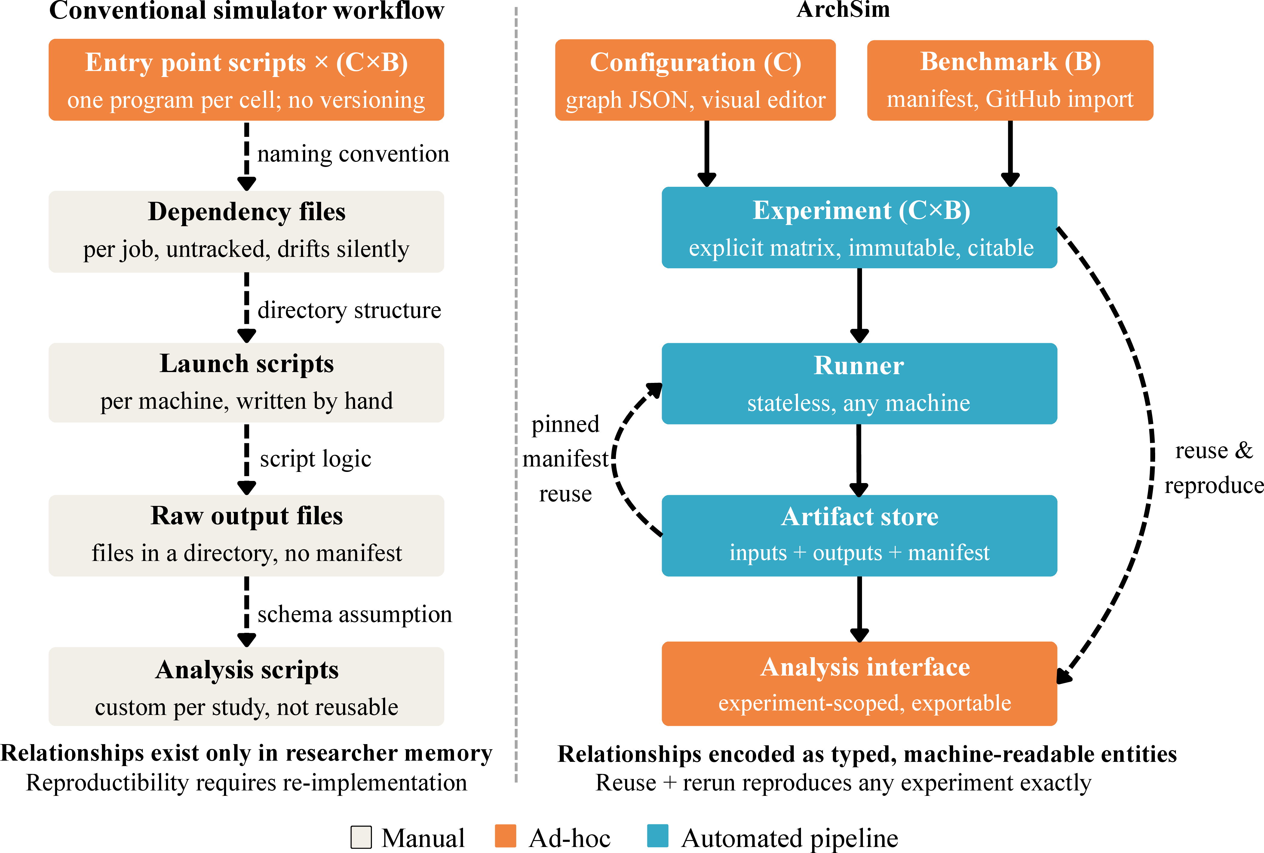 Figure 1: Conventional simulator workflow versus ArchSim.