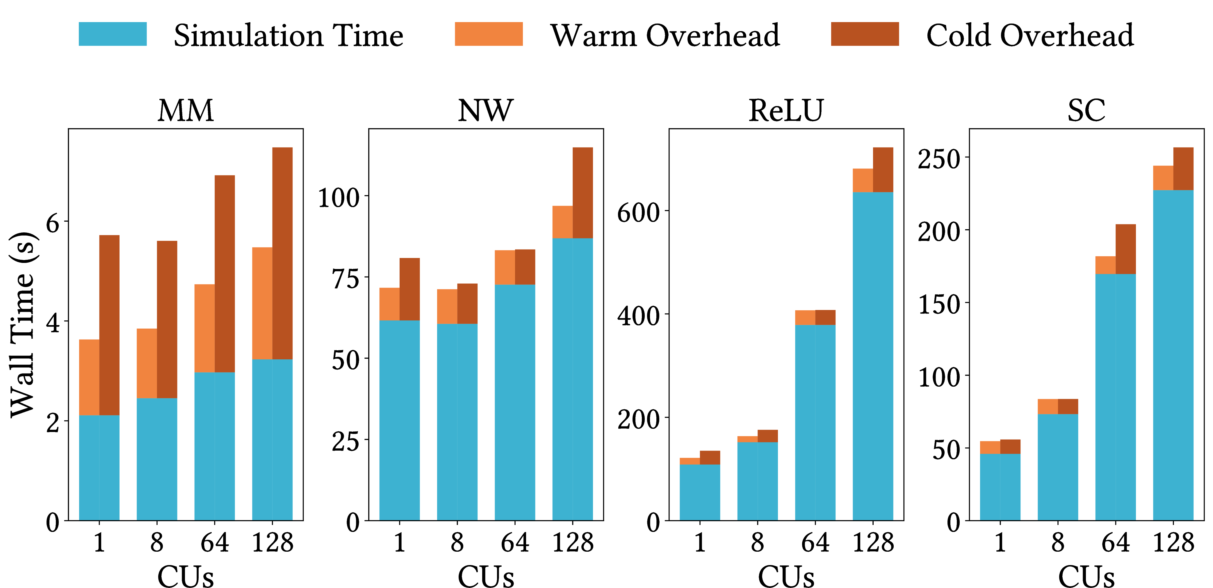 Figure 9: Wall-clock time decomposed into simulation execution time, warm start overhead (config generation + cached compilation), and cold start overhead (config generation + module download + first-time compilation) across four benchmarks and four CU configurations.