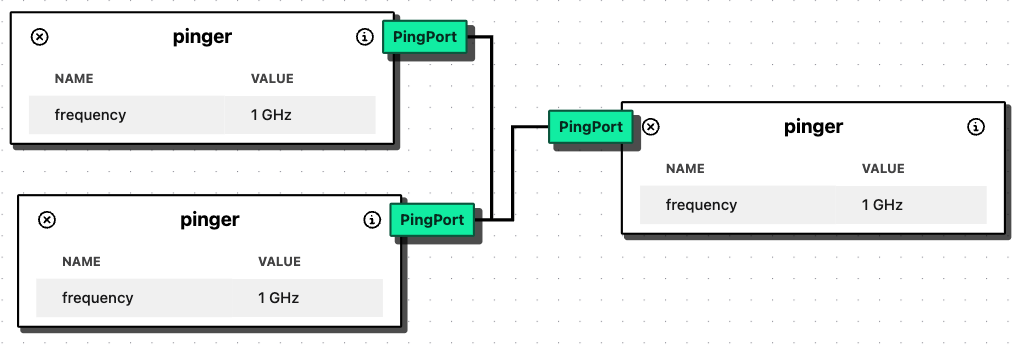 Figure 3: The ArchSim flow editor showing a three-component configuration. Each node represents a hardware model instance with an associated parameter panel; edges represent typed port connections between components.