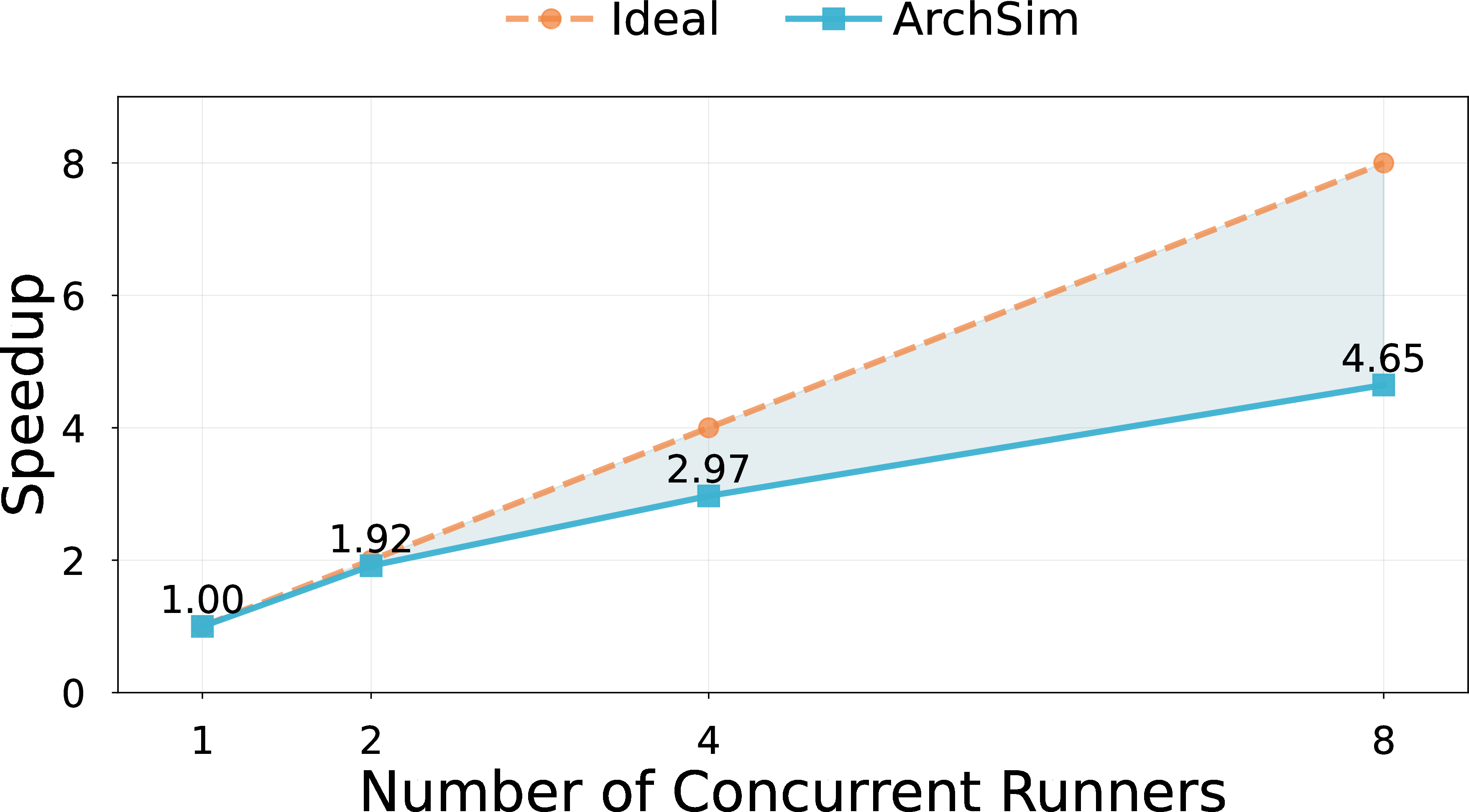 Figure 8: Speedup of ArchSim with 1–8 concurrent runners against the ideal linear baseline. ArchSim achieves near-linear scaling up to 4 runners and 4.65\times speedup at 8 runners, reducing total experiment wall-clock time from 36 minutes to under 8 minutes.
