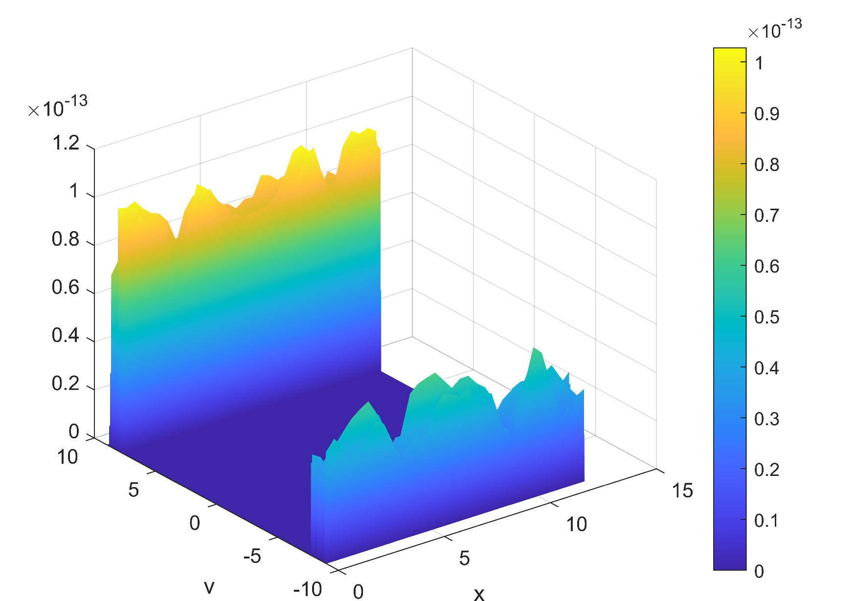Figure 6: Weak Landau damping. The negative part of f, i.e. \displaystyle \frac{|f|-f}{2}.