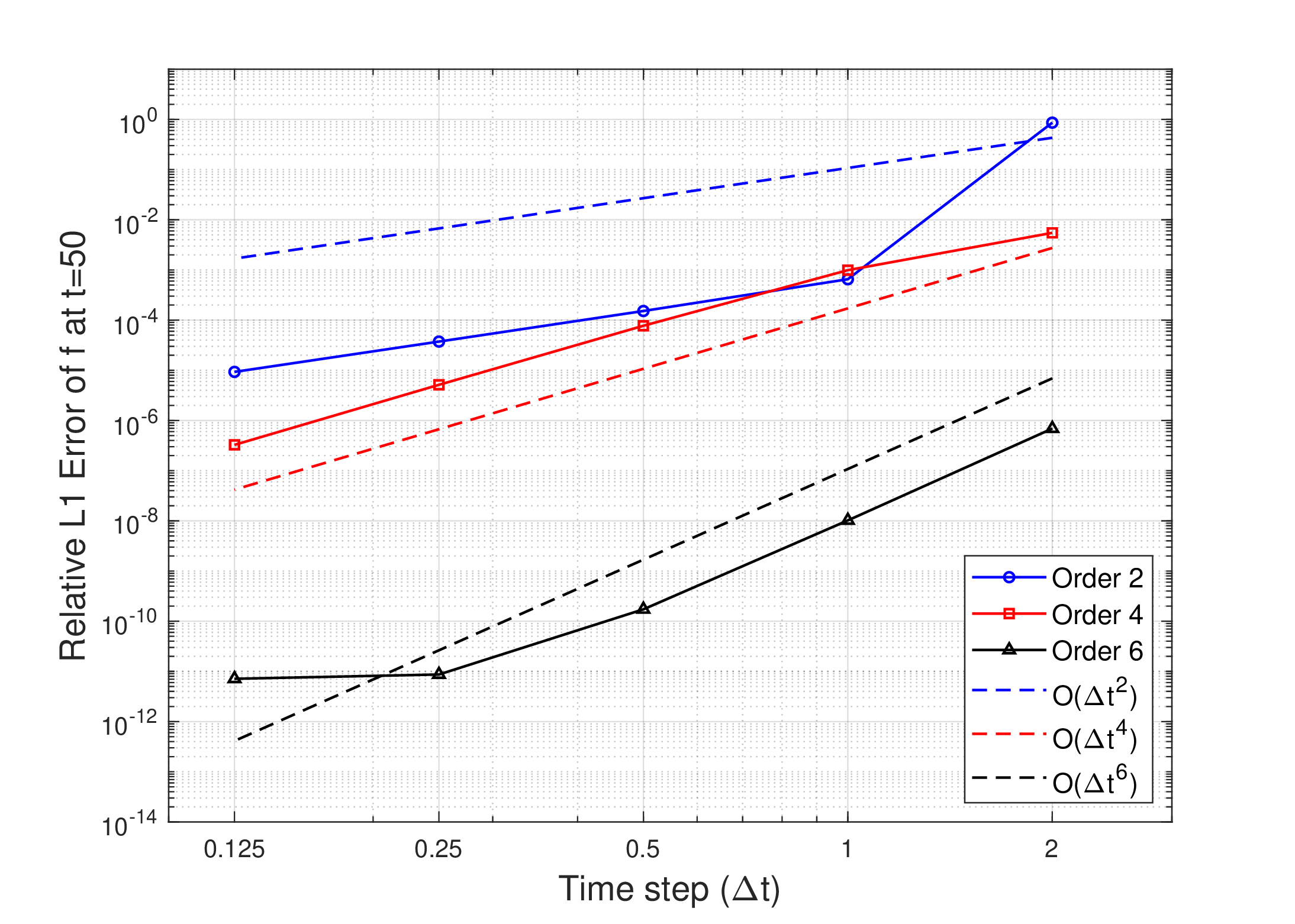 Figure 3: Weak Landau damping.