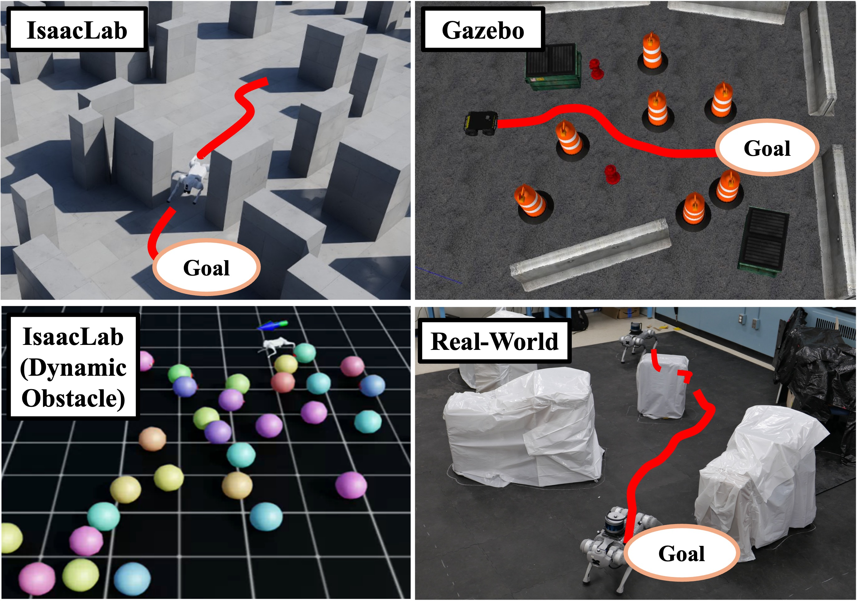 Figure 1: StratMamba demonstrates robust navigation across diverse scenarios: obstacle-rich environments in IsaacLab (top-left) and Gazebo (top-right), IsaacLab dynamic obstacle avoidance (bottom-left), and Real-World deployment (bottom-right). StratMamba successfully avoids collisions with diverse obstacles, validating StratMamba’s generalization and effective sim-to-real transfer.