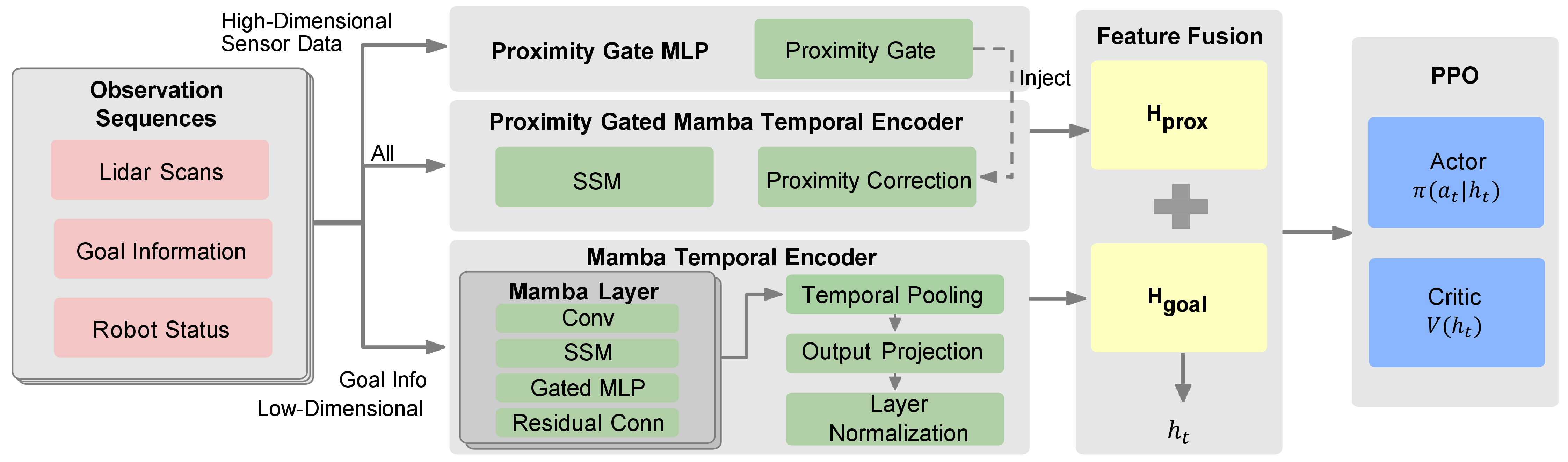 Figure 2: Overview of StratMamba. Observation sequences are partitioned into a Proximity stream for reactive obstacle avoidance and a Goal stream for strategic navigation. Their encoded representations, \mathbf{H}_{\text{prox}} and \mathbf{H}_{\text{goal}} , are fused into h_t and fed to PPO’s actor-critic networks for action generation and value estimation. This dual-rate design enforces temporal specialization, enabling coordinated fast-reactive and slow-strategic reasoning.