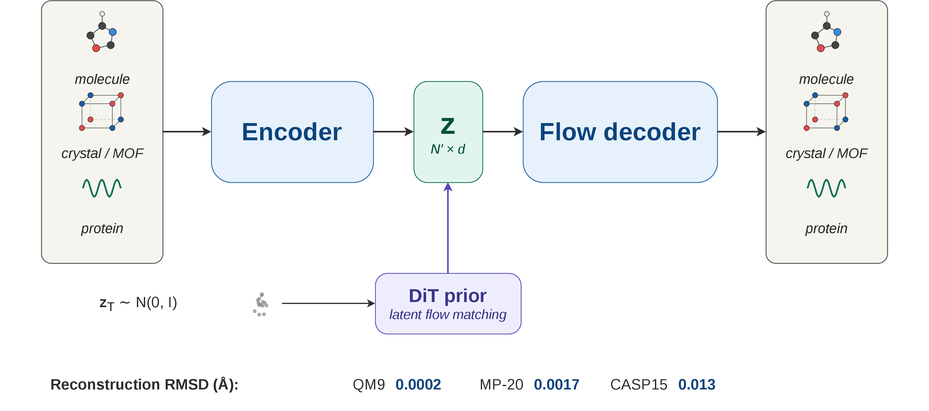 Figure 1: SinAE overview. A flow-matching autoencoder for molecules, crystals, and proteins, with a shared per-token latent (N{+}3 tokens for periodic systems, with three lattice tokens). A DiT prior over the same latent enables de novo generation. Bottom: per-domain reconstruction RMSD.