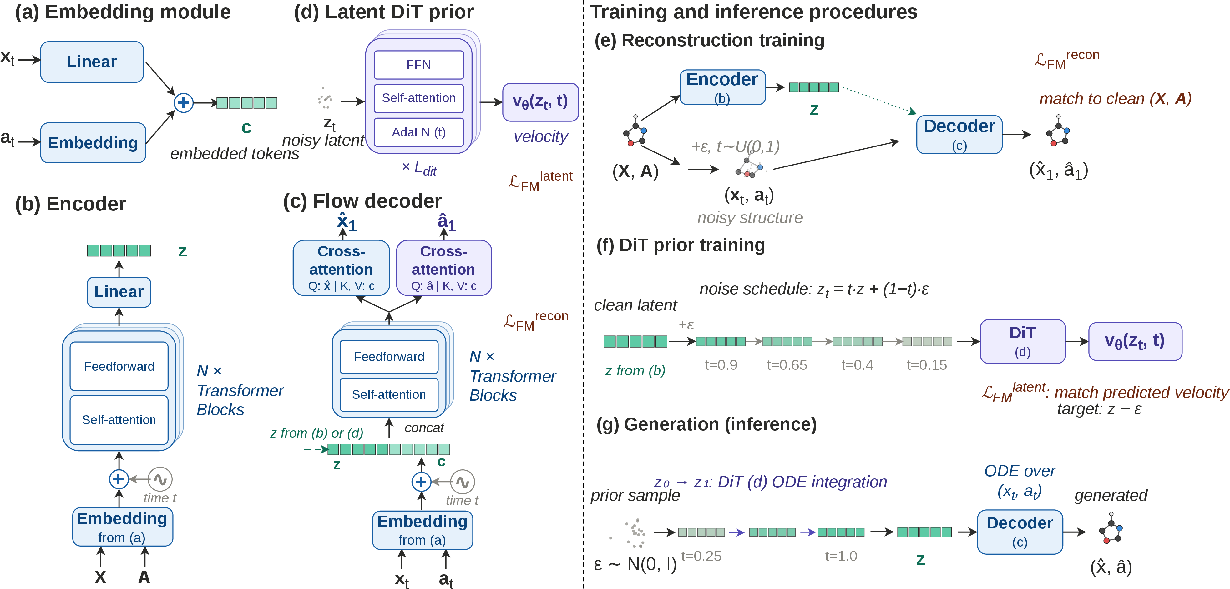 Figure 2: SinAE architecture and procedures. Left (a–d): (a) shared embedding; (b) Transformer encoder mapping (\mathbf{X},\mathbf{A}) to a per-token latent \mathbf{z}\in\mathbb{R}^{N'\times d} ; (c) flow decoder with two cross-attention output heads predicting clean (\hat{\mathbf{x}}_1,\hat{\mathbf{a}}_1); (d) latent DiT prior over \mathbf{z}. Right (e–g): (e) reconstruction training, where the encoder \mathbf{z} conditions the decoder’s flow-matching reconstruction of (\mathbf{X},\mathbf{A}); (f) DiT prior training on noised encoder latents; (g) generation, in which DiT ODE integration produces a sample \mathbf{z} that conditions the decoder ODE over (\mathbf{x}_t,\mathbf{a}_t).