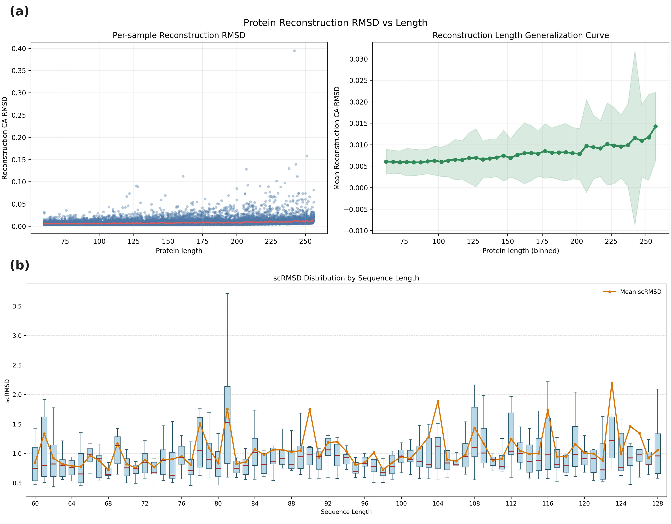 Figure 9: Length generalisation on proteins. (a) Per-sample reconstruction CA-RMSD vs protein length on AFDB-FS; the binned mean (right) stays below 0.015 Å across the full 60–260 residue range. (b) Distribution of generation scRMSD as a function of generated sequence length; the mean (orange) is flat across 60–128 residues.