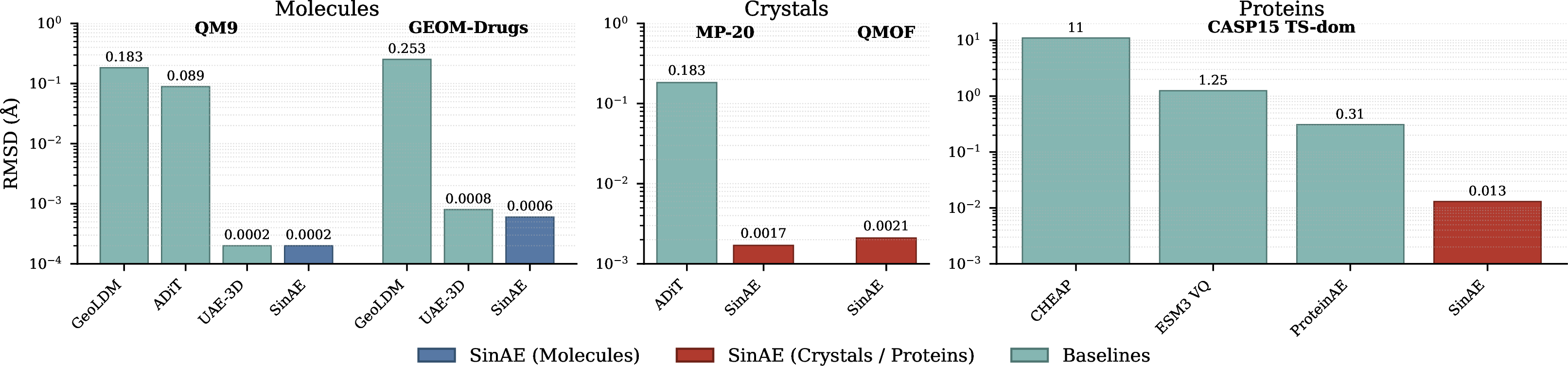 Figure 3: Reconstruction RMSD across domains (log scale). Visual summary of Tables ¿tbl:tab:recon95nonprot?–2; SinAE reaches 20–100\times tighter RMSD than the previous best baseline on the crystal and protein domains.