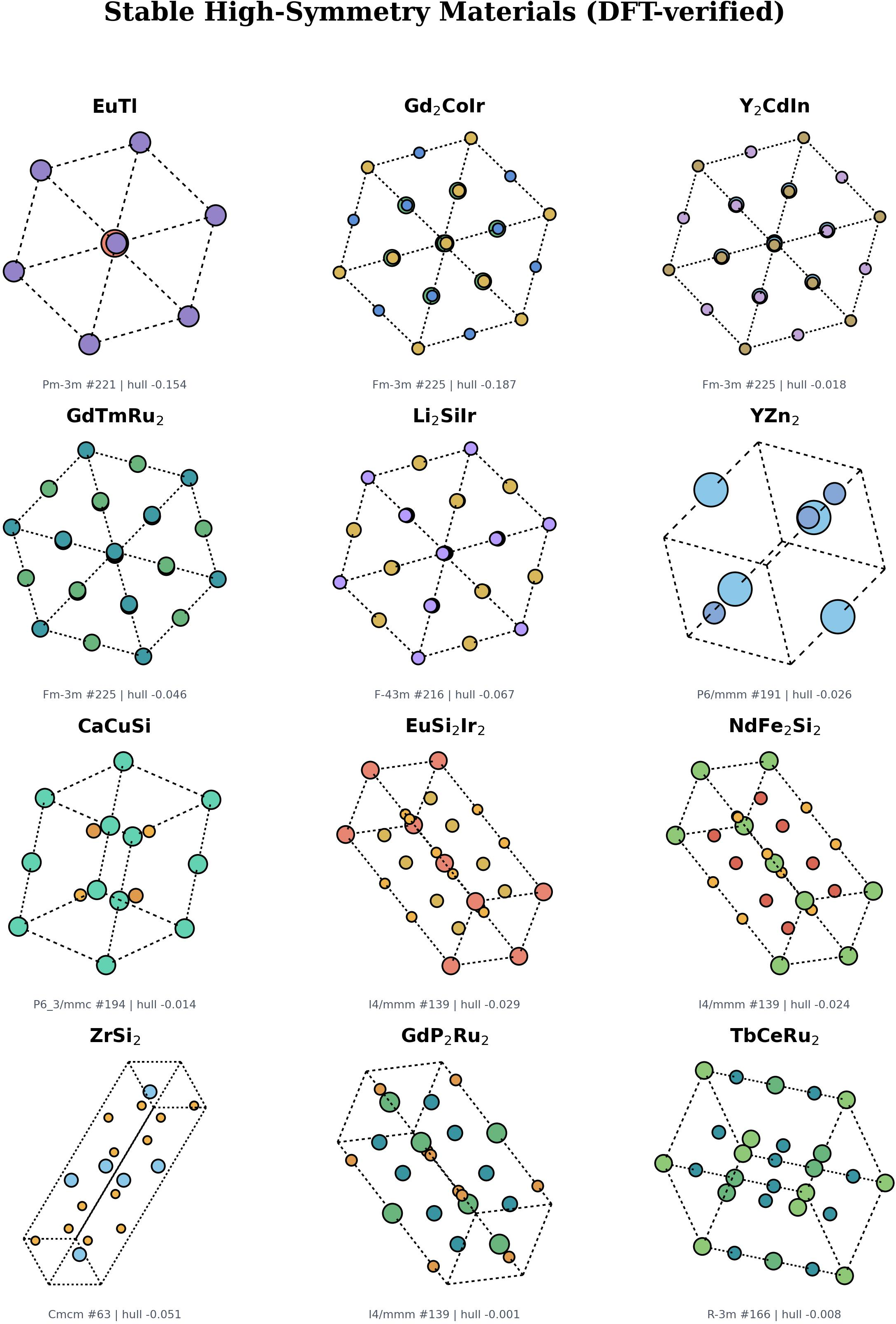 Figure 11: Generated samples on MP-20. Unconditional crystal samples from the joint molecule + crystal SinAE prior, decoded with their lattice tokens to inorganic crystal structures.