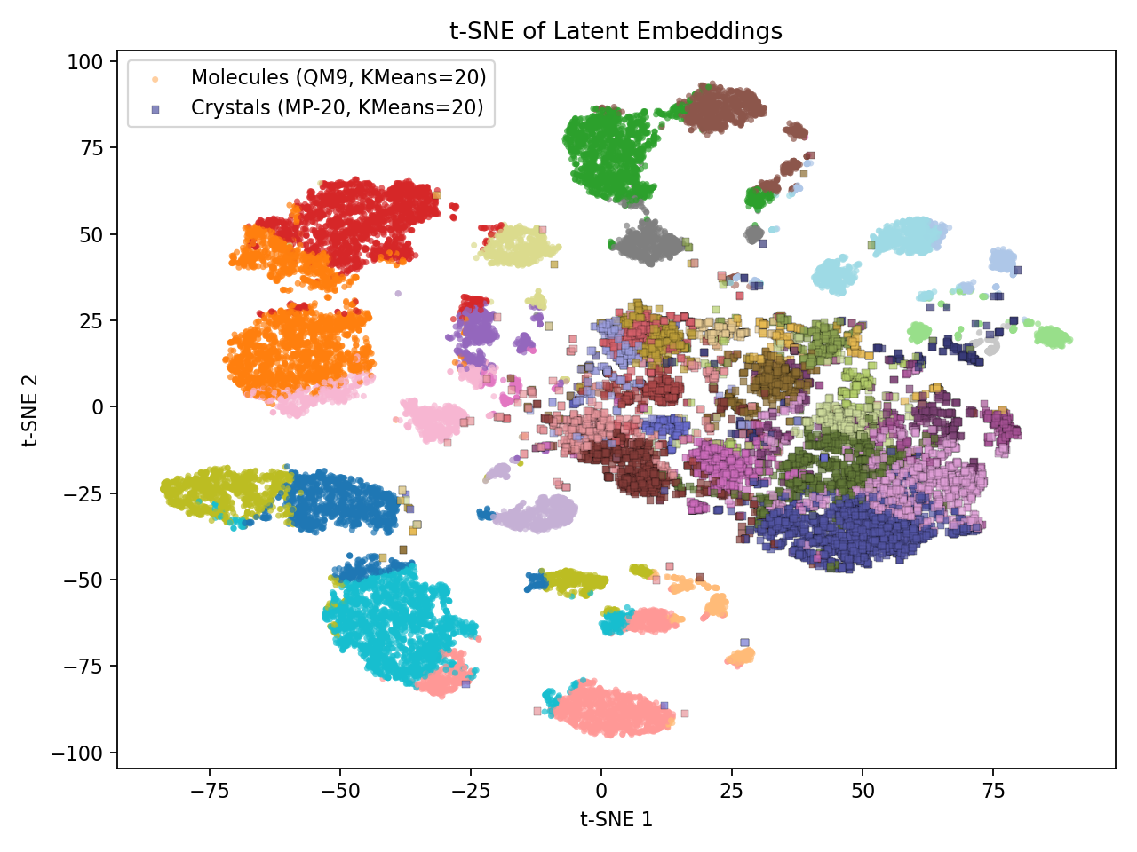 Figure 7: t-SNE of SinAE latents. QM9 (circles) and MP-20 (squares) separate without explicit domain conditioning; colours are within-domain KMeans clusters.