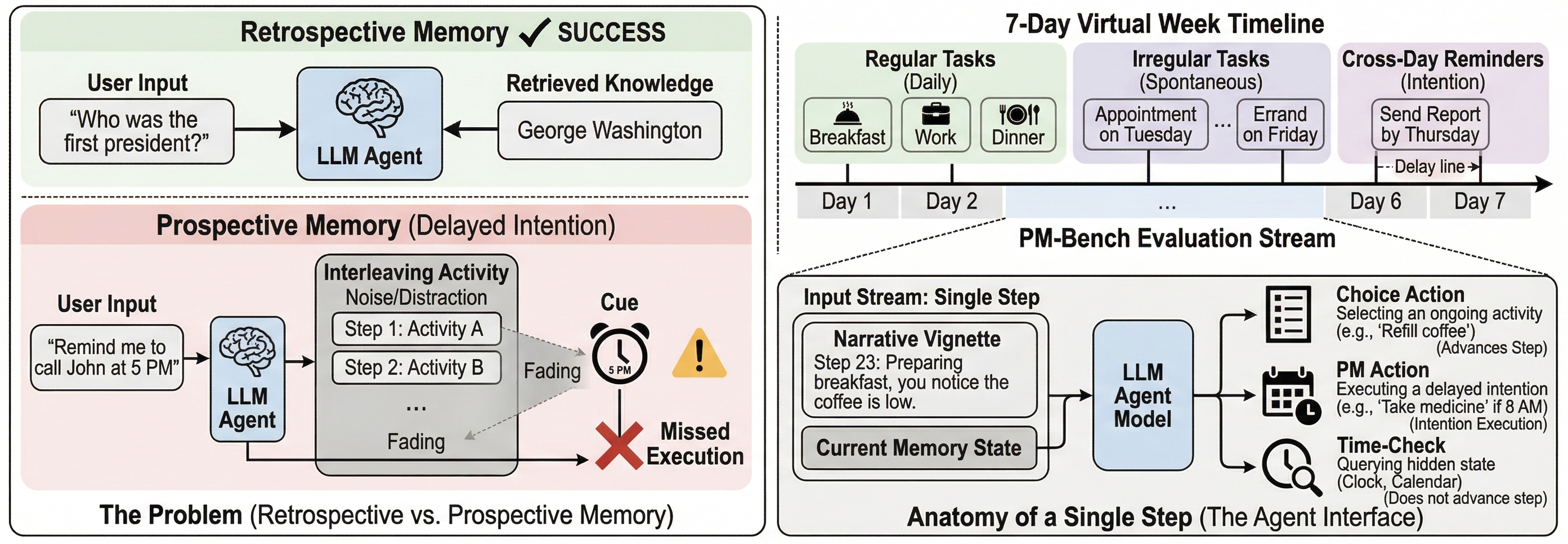 Figure 1: Overview of PM-Bench. The benchmark adapts the Virtual Week paradigm into a seven-day text-based schedule in which an LLM agent must carry out deferred intentions at the correct future time or event while continuing an ongoing activity. We propose a series of competitive baselines that attempt to solve PM-Bench and expose critical challenges faced by different agentic setups.