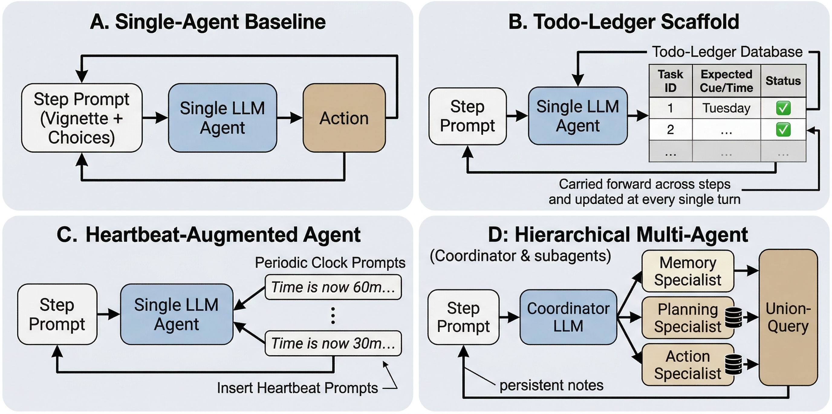 Figure 3: The 4 Major Agent Setups Evaluated on PM-Bench.