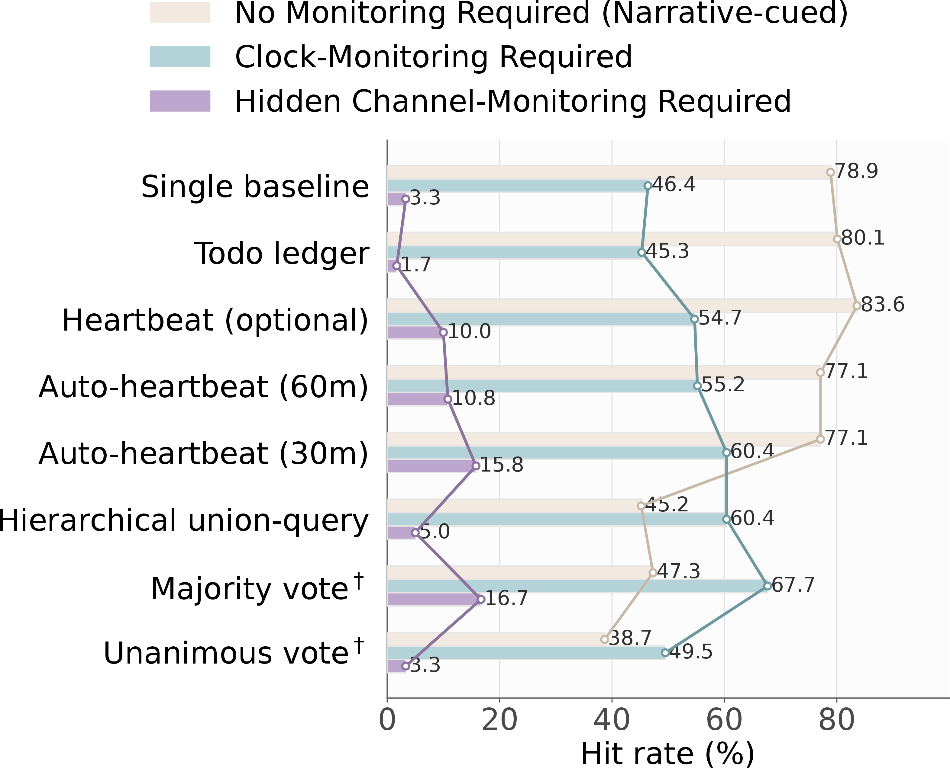 Figure 4: Monitoring-oriented hit rates across different setups.