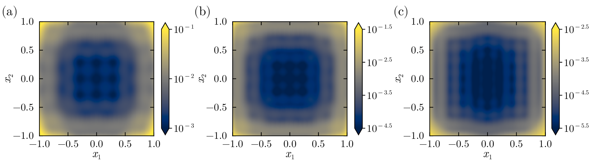 Figure 5: The error variance \varepsilon_{\sigma}(\mathbf{x}) of the analytical KL expansion on D_{\mathrm{bound}} with the optimal parameters s^{*} and M^{*} for (a) \overline{\varepsilon_{\sigma}}^{\mathrm{tol}}=10^{-2}, (b) \overline{\varepsilon_{\sigma}}^{\mathrm{tol}}=10^{-3}, and (c) \overline{\varepsilon_{\sigma}}^{\mathrm{tol}}=10^{-4}.