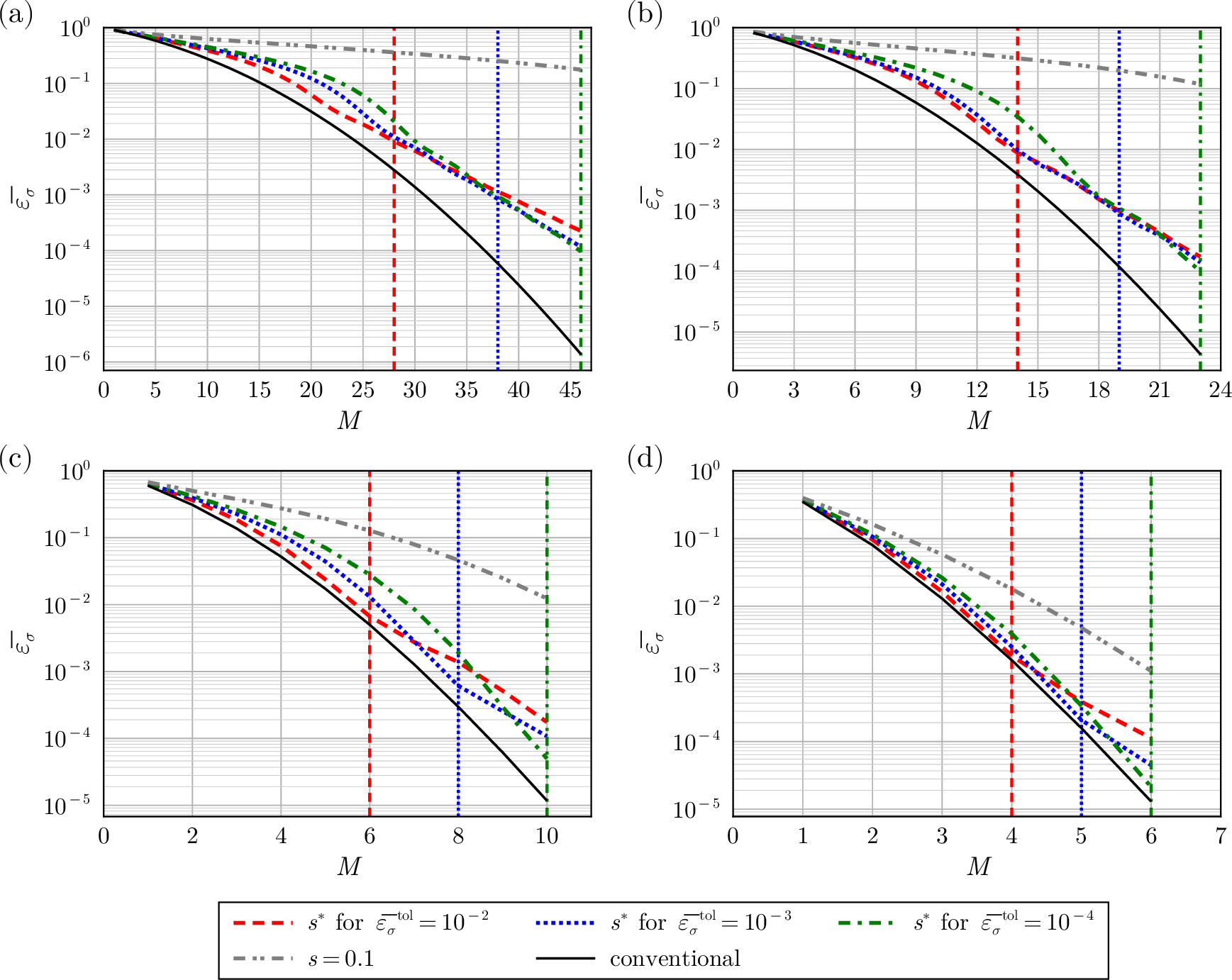 Figure 2: Decay of the mean error variance for four analytical KL expansions and one conventional KL expansion for (a) l=0.1, (b) l=0.2, (c) l=0.5, and (d) l=1. In each panel, the three vertical lines indicate the positions of M^{*} for each curve corresponding to the analytical KL expansion with s^{*}. Each vertical line matches the color and style of its respective curve.