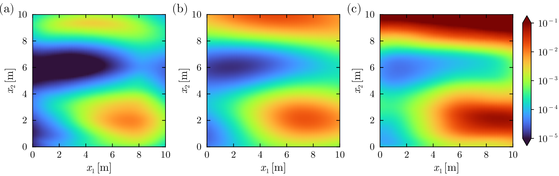 Figure 8: Profiles of the posterior hydraulic conductivity k|\mathbf{y}: (a) 2.5th, (b) 50th (median), and (c) 97.5th percentile fields. Panels (a) and (c) correspond to the lower and upper bounds of the 95\% CI, respectively.