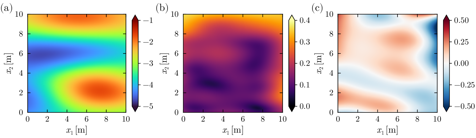 Figure 12: (a) Mean, (b) standard deviation, and (c) bias of the posterior means \mathrm{E}[u|\mathbf{y}_i] across the 100 observational datasets.