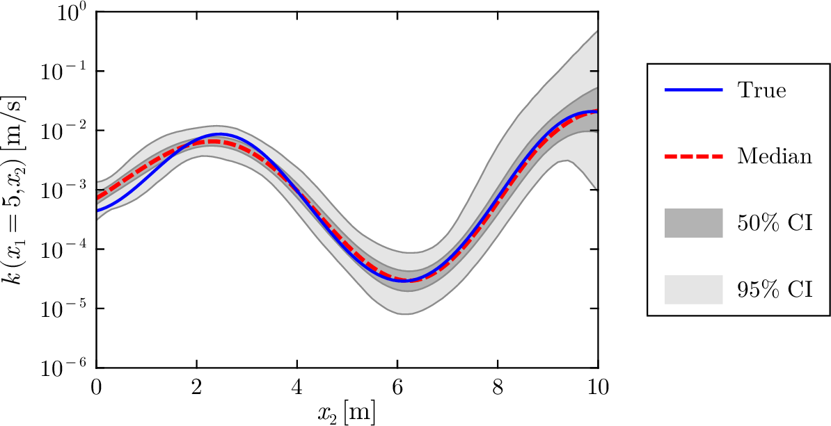 Figure 9: Cross-sectional profiles of the posterior log-hydraulic conductivity field u|\mathbf{y} at x_{1}=5.