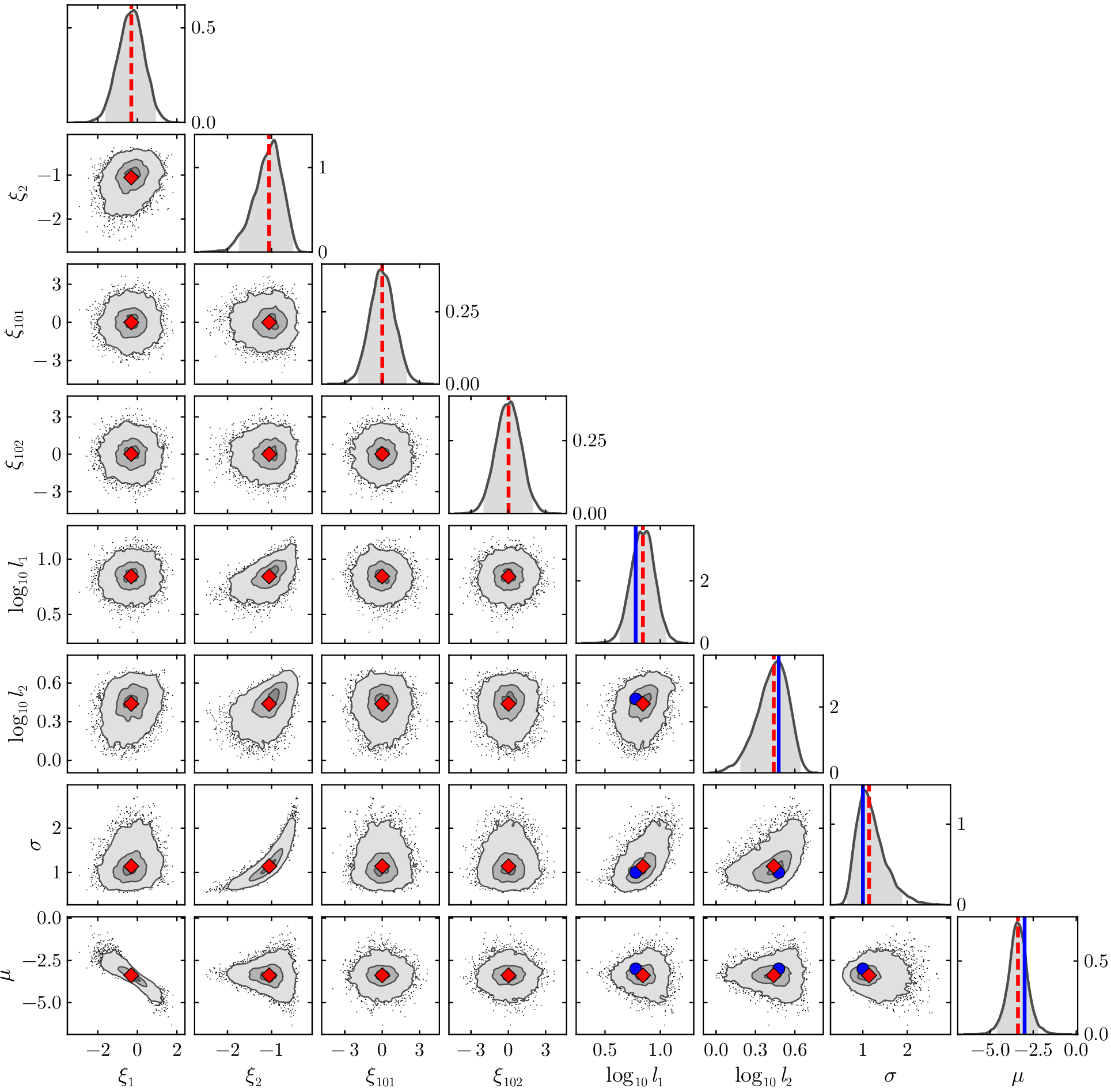 Figure 11: Posterior marginal distributions of (\xi_{1},\xi_{2},\xi_{101},\xi_{102},\log_{10}l_{1},\log_{10}l_{2},\sigma,\mu). The red diamonds and dashed lines indicate the posterior medians. For (\log_{10}l_{1},\log_{10}l_{2},\sigma,\mu), blue circles and solid lines represent the true values. In the 1D distribution plots, the grey shaded areas indicate the 95\% HPD regions. In the 2D distribution plots, the three contours represent the 10\%, 50\%, and 95\% HPD regions.