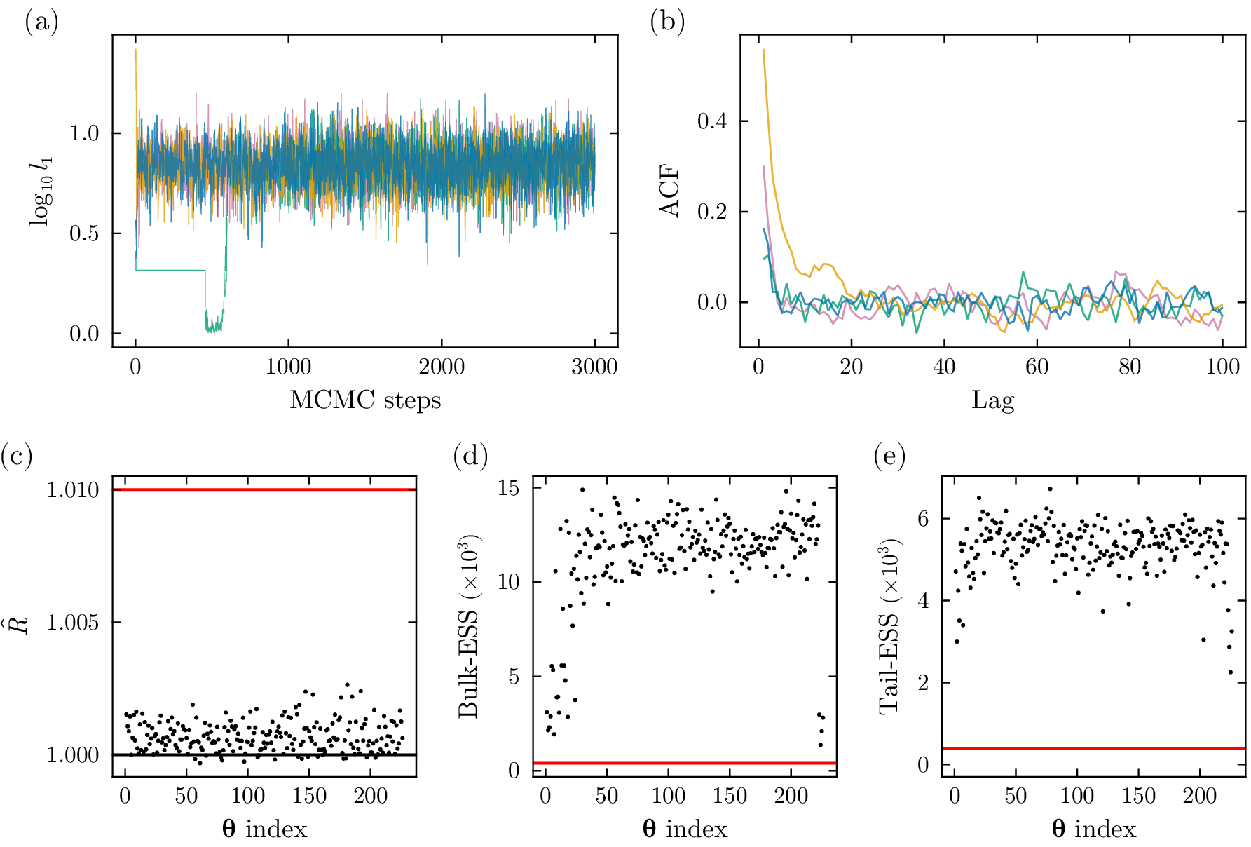 Figure 7: Convergence Diagnostics for HMC. (a) Trace plots and (b) ACF plots for \log_{10}l_{1} across all chains. (c) Rank-normalized \hat{R}, (d) Bulk-ESS, and (e) Tail-ESS for all elements of \require{upgreek}
\boldsymbol{\uptheta}. The red line in each panel indicates the thresholds, i.e., \hat{R}=1.01 and \mathrm{ESS}=400.