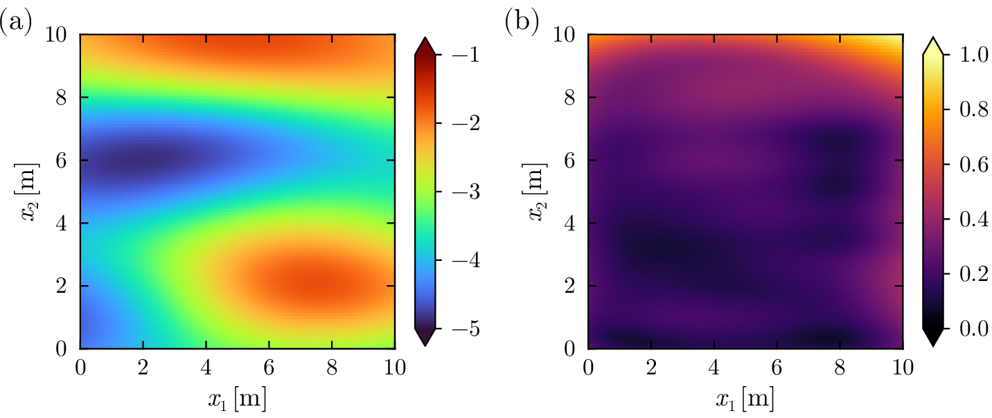 Figure 10: The profiles of the posterior log-hydraulic conductivity field u|\mathbf{y}: (a) mean and (b) standard deviation.