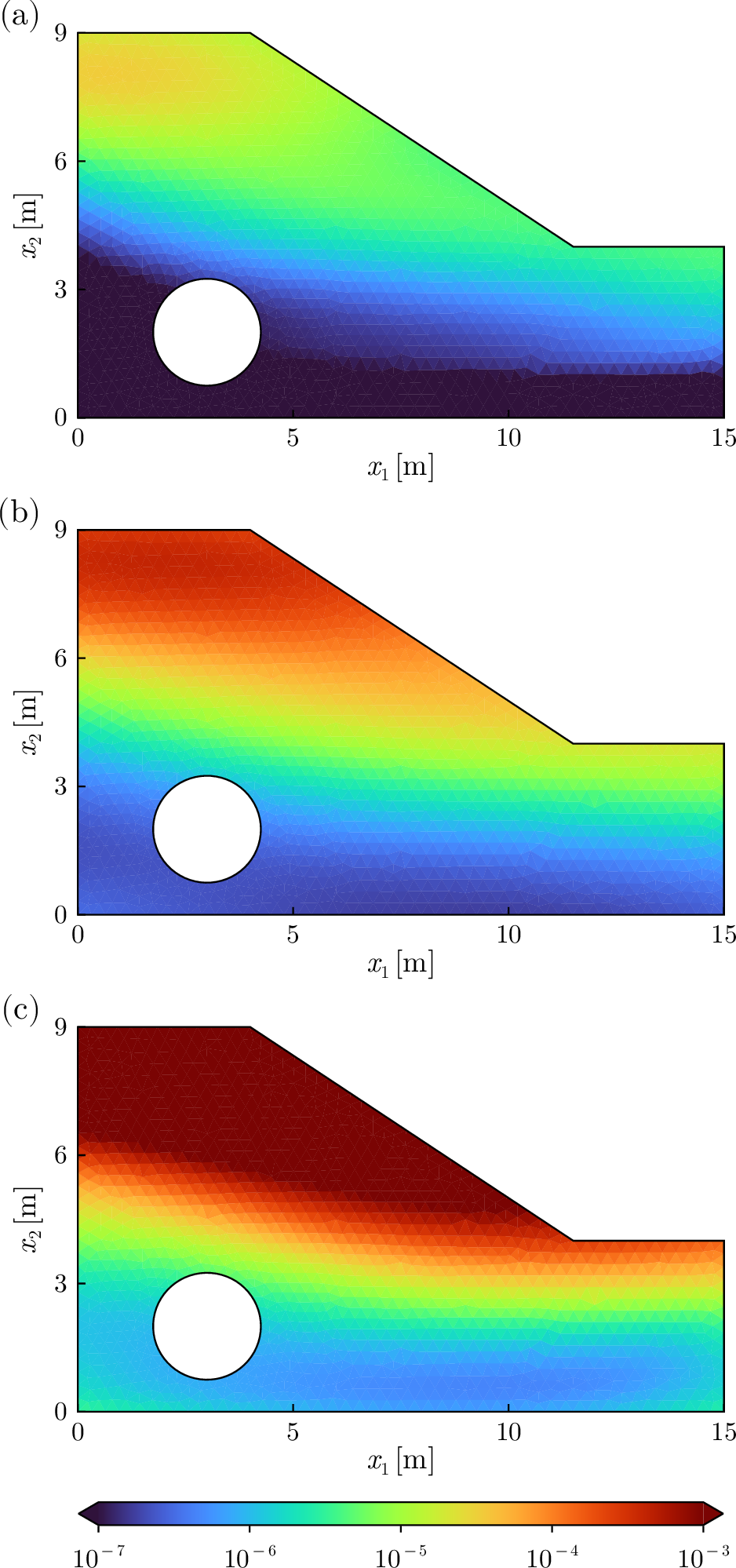 Figure 15: The profiles of the posterior hydraulic conductivity k|\mathbf{y}: (a) 2.5th, (b) 50th (median), and (c) 97.5th percentile fields. Panels (a) and (c) correspond to the lower and upper bounds of the 95\% CI, respectively.