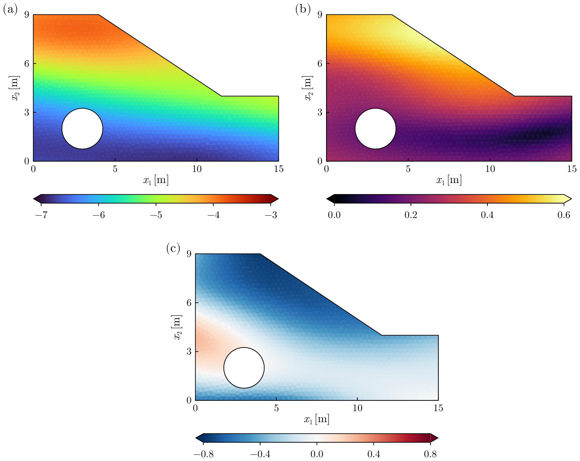 Figure 19: (a) Mean, (b) standard deviation, and (c) bias of the posterior means \mathrm{E}[u|\mathbf{y}_i] across the 100 observational datasets.