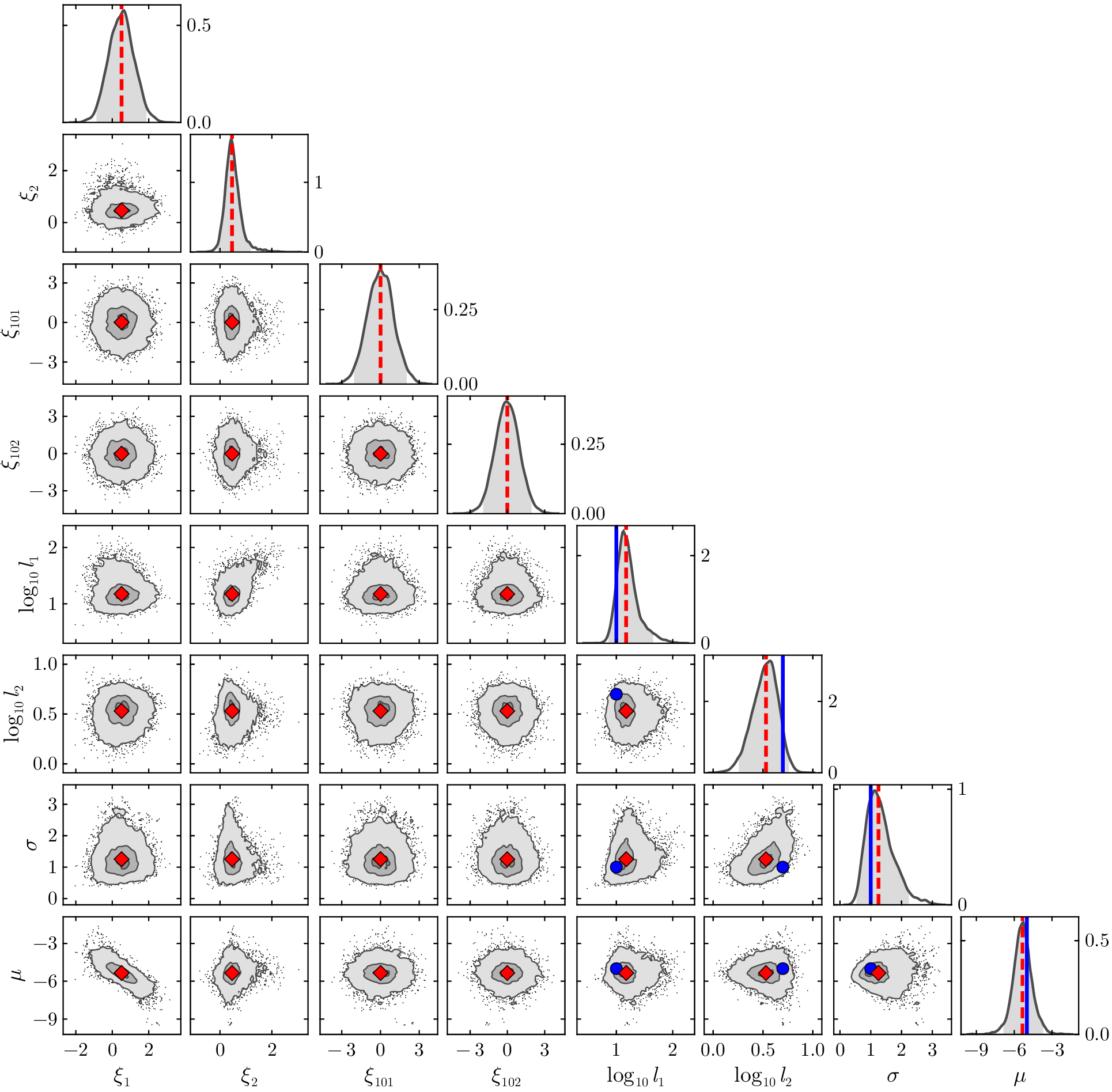 Figure 17: Posterior marginal distributions of (\xi_{1},\xi_{2},\xi_{101},\xi_{102},\log_{10}l_{1},\log_{10}l_{2},\sigma,\mu). The red diamonds and dashed lines indicate the posterior medians. For (\log_{10}l_{1},\log_{10}l_{2},\sigma,\mu), blue circles and solid lines represent the true values. In the 1D distribution plots, the grey shaded areas indicate the 95\% HPD regions. In the 2D distribution plots, the three contours represent the 10\%, 50\%, and 95\% HPD regions.