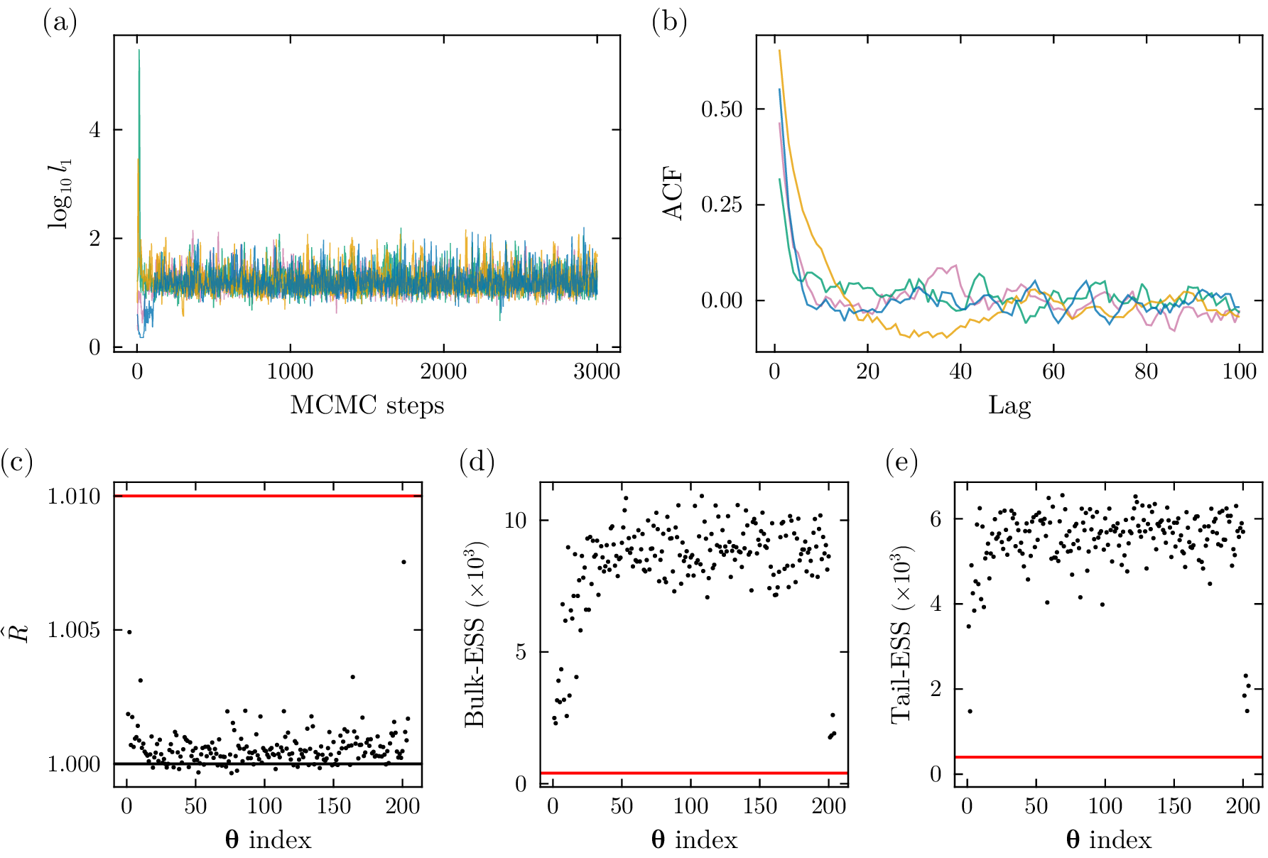 Figure 14: Convergence Diagnostics for HMC. (a) Trace plots and (b) ACF plots for \theta_{1} across all chains. (c) Rank-normalized \hat{R}, (d) Bulk-ESS, and (e) Tail-ESS for all elements of \require{upgreek}
\boldsymbol{\uptheta}. The red line in each panel indicates the thresholds, i.e., \hat{R}=1.01 and \mathrm{ESS}=400.