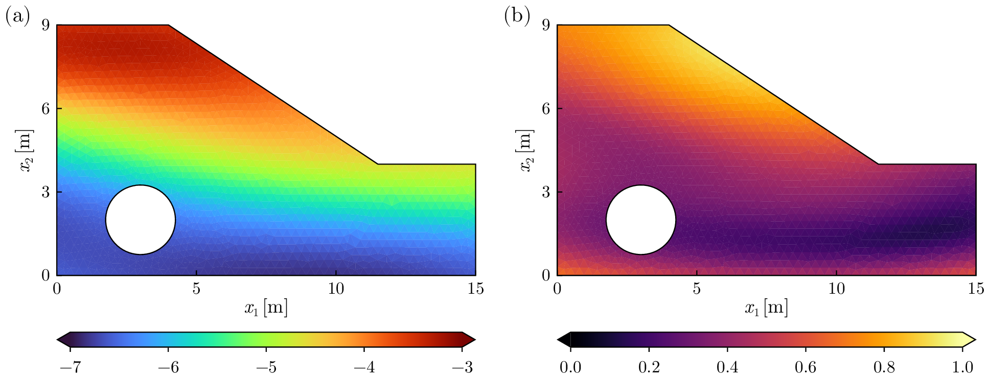 Figure 16: The profiles of the posterior log-hydraulic conductivity field u|\mathbf{y}: (a) mean and (b) standard deviation.