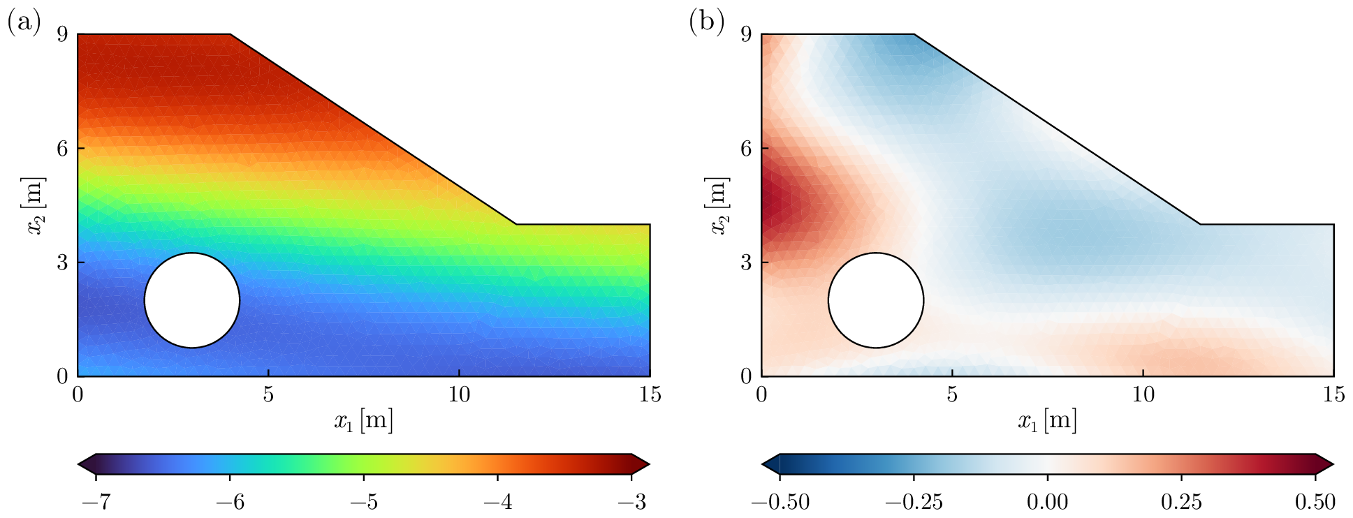 Figure 18: (a) A sample from the posterior u|\mathbf{y}, with (l_{1},l_{2},\sigma,\mu)=(23.795,3.4590,0.90983,-4.5215). (b) The residual relative to the true field with (l_{1},l_{2},\sigma,\mu)=(10,5,1,-5), whose magnitude is less than 0.2 over most of the domain and is relatively small.