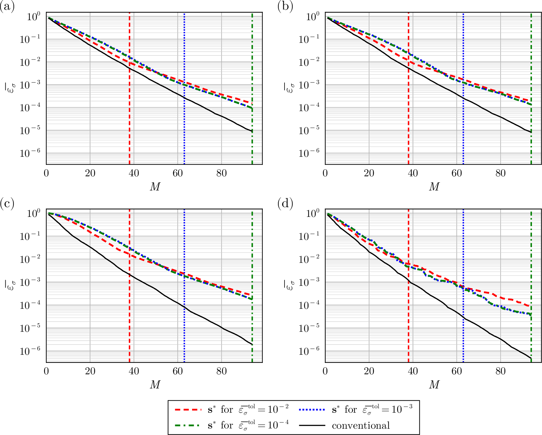 Figure 4: Decay of the mean error variance of the KL expansions for l_{1}=l_{2}=0.5. (a)–(d) correspond to Domains A–D, respectively. For each tolerance level \overline{\varepsilon_{\sigma}}^{\mathrm{tol}}, the optimal parameter s^{*} for the bounding domain D_{\mathrm{bound}} is consistently used across all analytical KL expansions. The position of M^{*} is indicated by a vertical line with the same color and style as the corresponding curve.