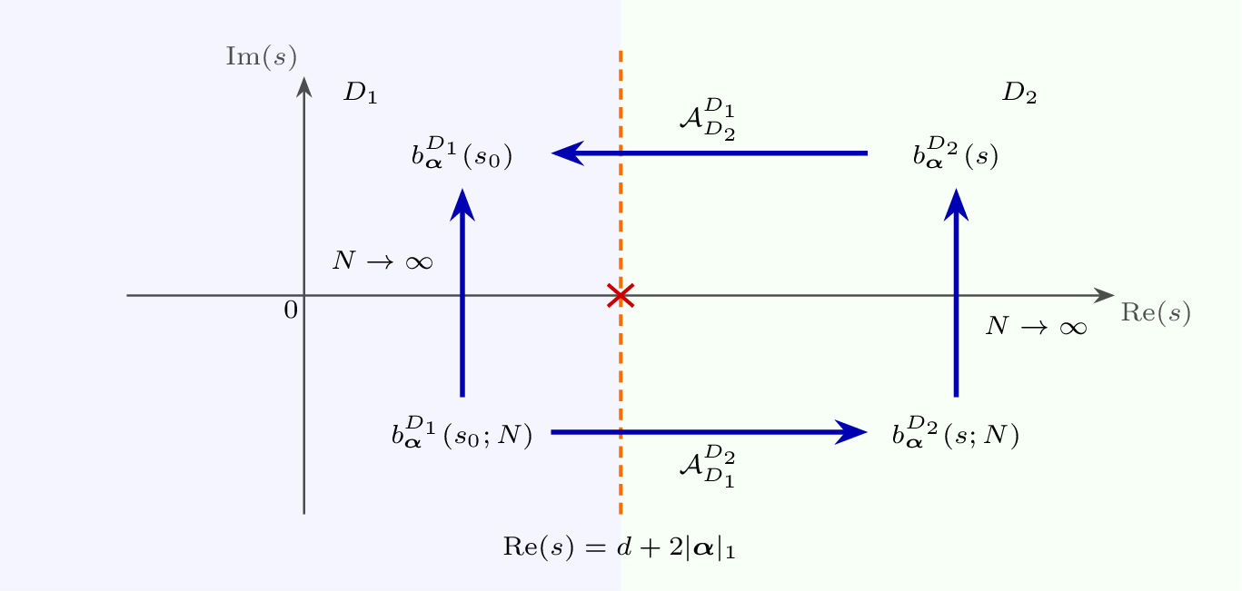 Figure 2: A schematic of computing the limit using analytic-continuation. For b_{\boldsymbol{\alpha}}^{D_1}(s_0) defined in 8 , start from b_{\boldsymbol{\alpha}}^{D_1}(s_0;N), continue to D_2 to obtain b_{\boldsymbol{\alpha}}^{D_2}(s;N), take N\to\infty in D_2, then continue back to recover b_{\boldsymbol{\alpha}}^{D_1}(s_0).