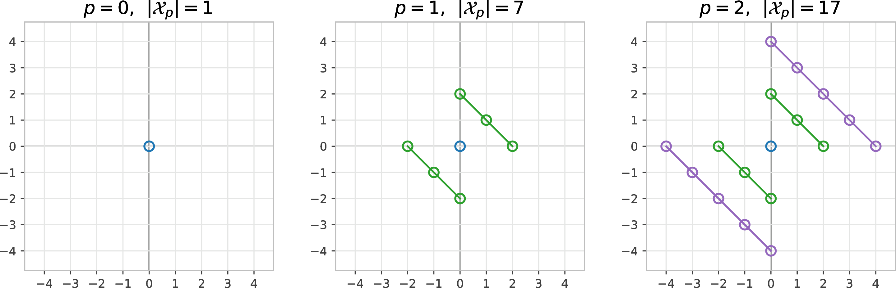 Figure 3: Correction stencils \mathcal{X}_p for d=2 and p=0, 1, 2 for anisotropic singular kernel 1/|\boldsymbol{x}^\top B \boldsymbol{x}|^{s/2}.