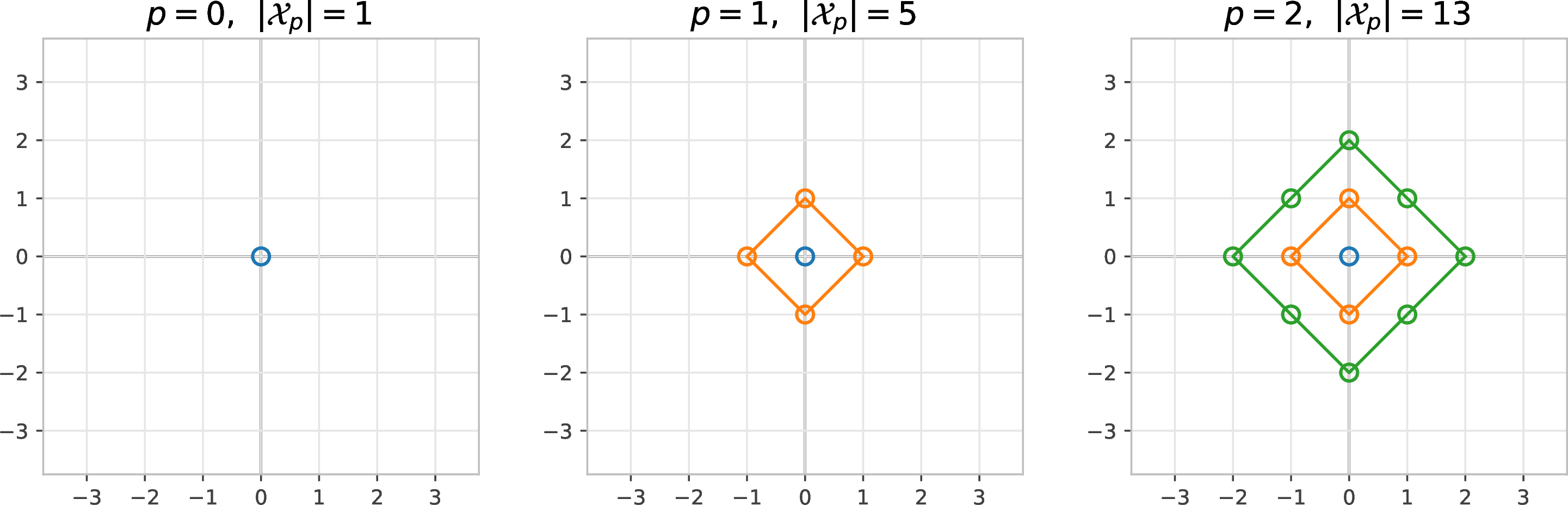 Figure 1: Symmetric correction stencils \mathcal{X}_p for d=2 and p=0, 1, 2.