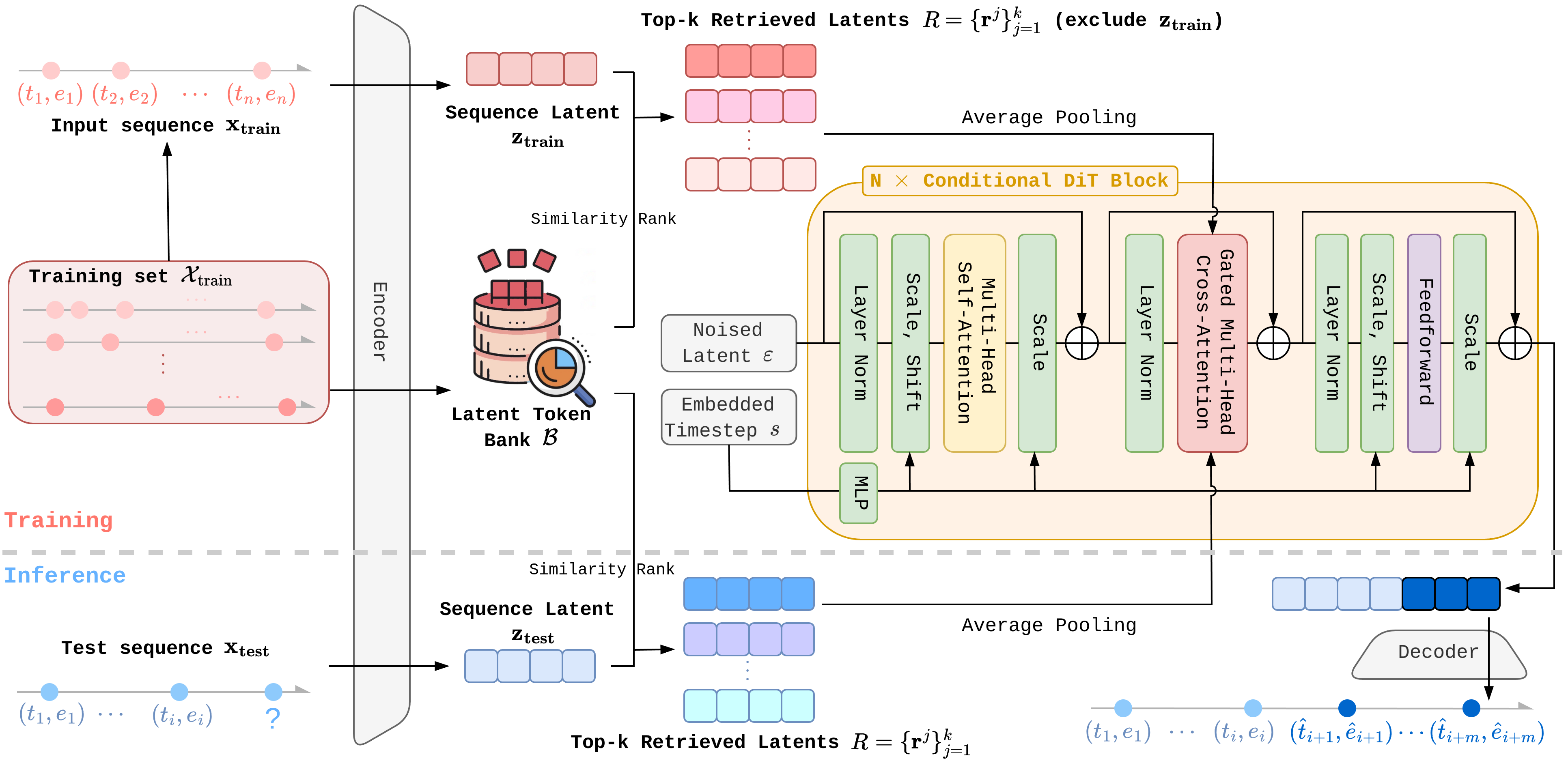 Figure 2: ReDiTT models long horizon asynchronous time series forecasting as conditional generation guided by retrieved references. During training, we encode each event sequence {\mathbf{x}}_\text{train} into latent tokens {\mathbf{z}}_\text{train} and build a latent reference bank \mathcal{B}. For each sample, we retrieve the top-k nearest neighbors R by latent similarity, aggregate them, and condition a DiT via cross-attention. We then train with the diffusion objective on the future latent segment to denoise and reconstruct clean latents given the prefix and retrieved context. During inference, we encode the observed prefix {\mathbf{x}}_\text{test}={(t_1,e_1),\ldots,(t_{i},e_{i})}, apply the same retrieval and aggregation, run the reverse diffusion process to sample future latents, and decode them into event times and types (\hat{t}_{i+1},\hat{e}_{i+1}),\cdots,(\hat{t}_{i+m},\hat{e}_{i+m}).