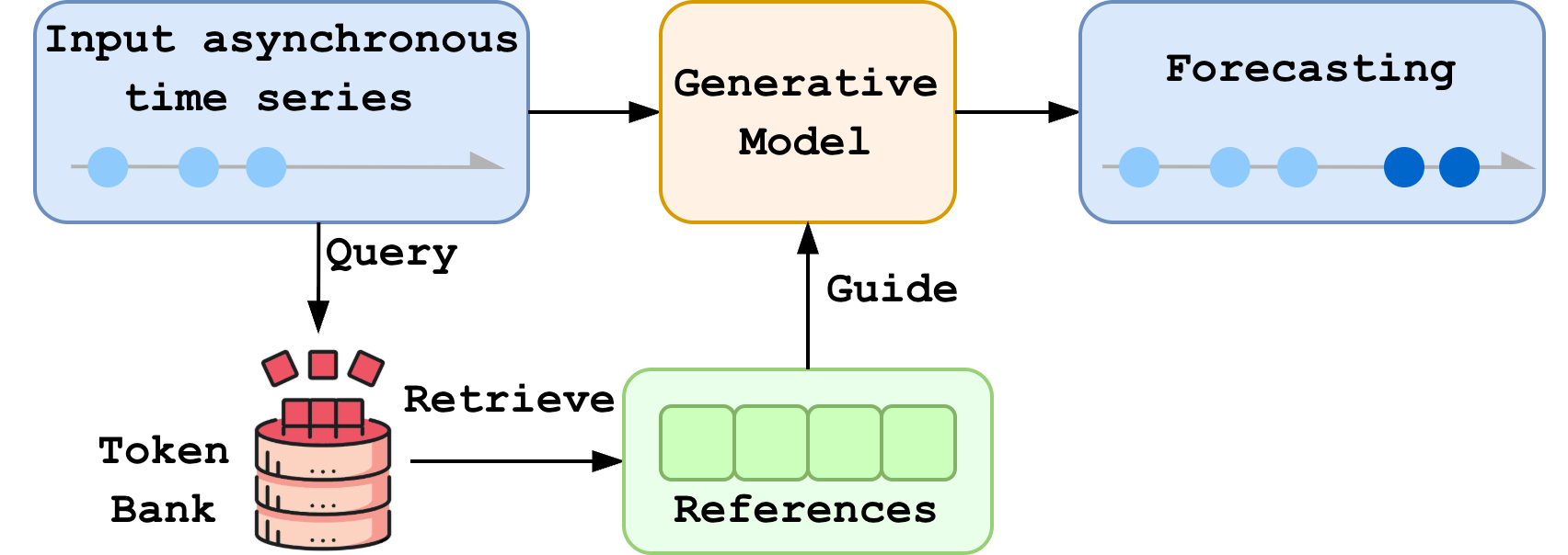 Figure 1: Overview of ReDiTT framework. Given an observed event history, we retrieve the similar sequences from a token memory bank. The retrieved references are injected into diffusion transformer to guide denoising for future forecasting.